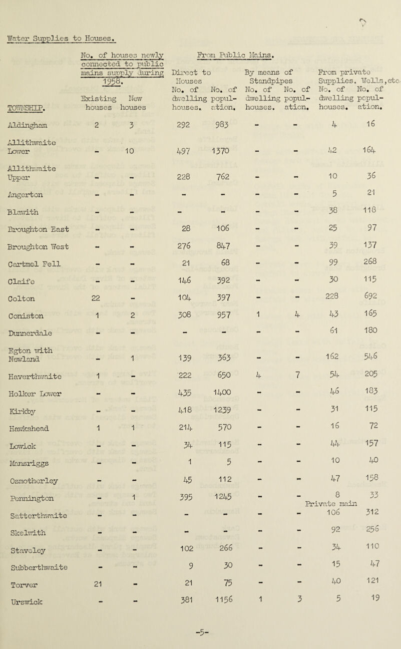 Water Supplies to Houses No, of houses newly From Public Mains. connected to public mains suu Direct to By means of From private 1958 1 • Houses Standpipes Supplies. Wells No, of No, of No, of No. of No, of No, of Existing New dwelling popul- dwelling popul- dwelling popul- TOWNSHIP. houses houses houses. at ion. houses. at ion. houses. at ion. Aldingham 2 3 292 933 - - 4 16 Allithwaite Lover - 10 497 1370 - - 42 164 Allithva.it e Upper - - 228 762 - - 10 36 Angerton - - - - - - 5 21 Blavvith - - - - - - 38 118 Broughton East - - 28 106 - - 25 97 Broughton West - - 276 847 - - 39 137 Cartmel Fell - M* 21 68 - - 99 268 Claife - - 146 392 - mm 30 115 Colton 22 - 104 397 - - 228 692 Coniston 1 2 308 957 1 4 43 165 Dunnerdale - - - - - - 61 180 Fgton with Nswland — 1 139 363 - - 162 546 Haverthwait e 1 - 222 650 4 7 54 205 Holker Lover - - 435 1400 - - 46 183 Kirkhy - - 418 12.39 - - 31 115 Hawkshead 1 1 214 570 - - 16 72 Lowick - - 34 115 - - 44 157 Mansriggs - - 1 5 - mm 10 40 Osmothorley - - 45 112 - 47 158 Pennington 1 395 1245 - - 8 33 JrTivate main Satt erthvn.it e - - - - - - 106 312 Ske lv.it h - - - - - - 92 256 Staveley - - 102 266 - - 34 110 Subbert hwait e - MS 9 30 - - 15 47 Torver 21 - 21 75 - - 40 121 Urswick — — 381 1156 1 3 5 19 -5-