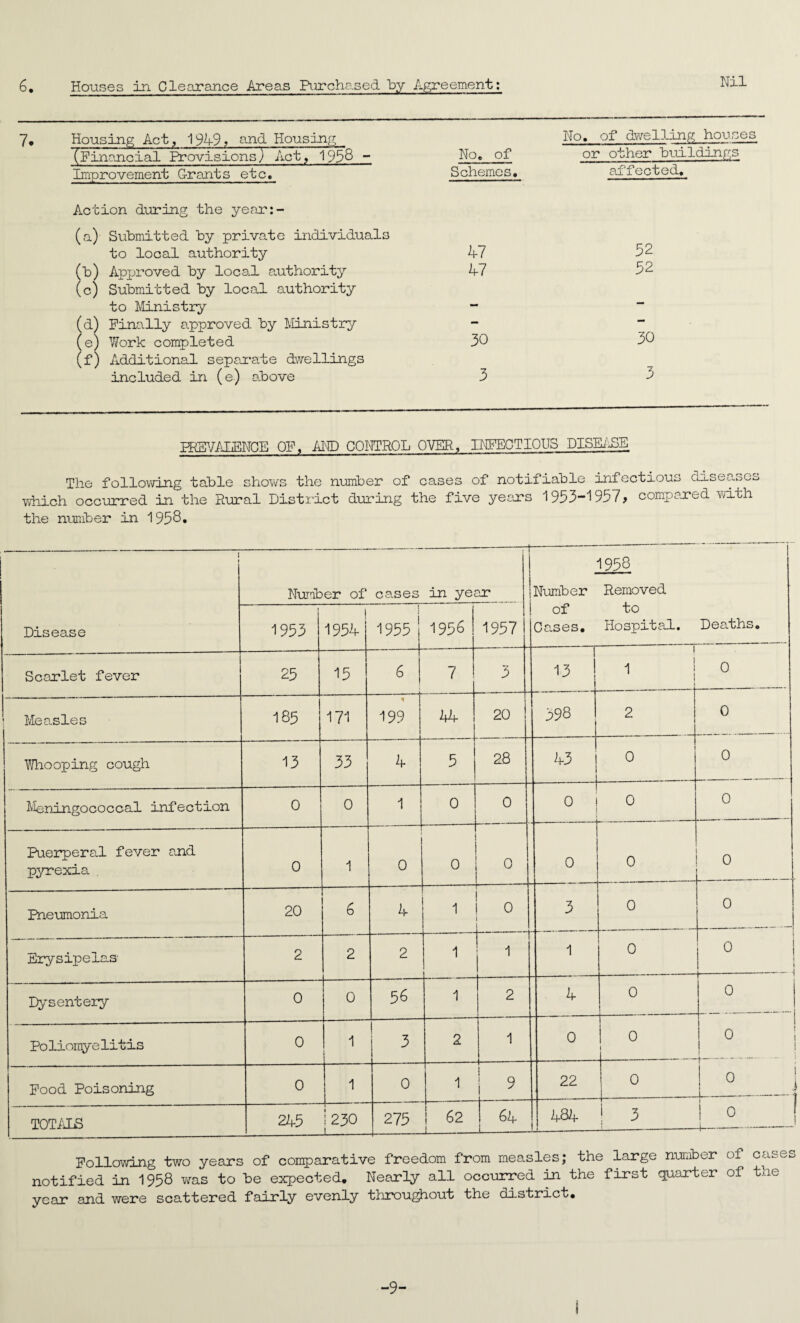 Houses in Clearance Areas Purchased by Agreement: Nil 6. Housing Act, 1949, and Housing (Financial Provisions) Act, 1958 - No. of Improvement Grants etc. Schemes. Action during the year: (a) Submitted by private individuals to local authority 47 (b) Approved by local authority (c) Submitted by local authority 47 to Ministry — (d) Finally approved by Ministry — (e) Work completed (f) Additional separate dwellings 30 included in (e) above 3 No. of dwelling houses or other buildings affected. 32 32 30 3 PREVALENCE OF, AND CONTROL OVER, INFECTIOUS DISEASE The following table shows the number of cases of notifiable infectious axsea^cs which occurred in the Rural District during the five years 1953-1957, compared with the number in 1950* I Number of cases in year 1958 Number Removed Disease \ 1953 ! 1954 1955 use 1957 of to Oases. Hospital. Deaths. Scarlet fever 25 15 6 7 3 13 1 1 0 ; Measles 185 171 199 a - i 20 398 2 0 Whooping cough 13 33 4 5 28 43 0 0 Meningococcal infection 0 0 1 0 _ 0 0 1 0 0 Puerperal fever and pyrexia. 0 1 0 0 0 0 0 0 Pneumonia 20 6 4 1 0 —- -4 3 0 0 Erysipelas- 2 2 2 1 1 1 0 0 ! 1 -\ Dysentery 0 0 56 1 2 4 0 0 Po liomy e litis 0 1 i ! t 3 2 1 0 0 I 1 0 1 Food Poisoning 0 i 0 1 9 22 0 ^- ! 0 i TOTALS 245 1 230 i 275 -j- i 62 j 64 j- 484 3 L°._ 1 Following two years of comparative freedom from measles; the large number of cases notified in 1958 was to be expected. Nearly all occurred in the first quarter of the year and were scattered fairly evenly throughout the district. -9-