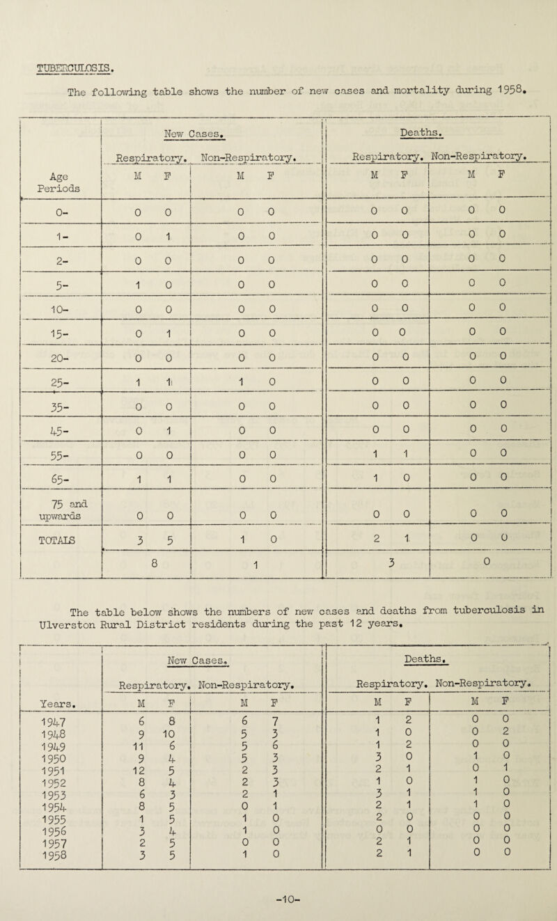 TUBERCULOSIS The following table shows the number of new cases and mortality during 1958, New Cases. Deaths. Respiratory. Non-Re spirat ory. Respiratory. Non-Re spiratory. Age Periods M F M p M P M F 0- 0 0 0 0 0 0 0 0 1- 0 1 0 0 0 0 0 0 2- 0 0 0 0 0 0 0 0 5- 1 0 0 0 0 0 0 0 10- 0 0 0 0 0 0 0 0 15- 0 1 0 0 0 0 0 0 20- 0 0 0 0 0 0 0 0 25- 1 1l 1 0 0 0 0 0 35- 0 0 0 0 0 0 0 0 45- | 0 1 0 0 0 0 0 0 55- 0 0 0 0 1 1 0 0 65- 1 1 0 0 1 0 0 0 75 end upwards 0 0 0 0 0 0 0 0 1 TOTAIB 3 5 1 0 2 1. 0 0 8 1 -- 3 0 The table below shows the numbers of new cases end deaths from tuberculosis in Ulverston Rural District residents during the past 12 years. r * Years. -T New Cases. Respiratory. Non-Respiratory. Deaths, Respiratory. Non-Respiratory. M P M P M P M F 1947 6 8 6 7 1 2 0 0 1948 9 10 5 3 1 0 0 2 1949 11 6 5 6 1 2 0 0 1950 9 4 5 3 3 0 1 0 1951 12 5 2 3 2 1 0 1 1952 8 4 2 3 1 0 1 0 1953 6 3 2 1 3 1 1 0 1954 8 5 0 1 2 1 1 0 1955 1 5 1 0 2 0 0 0 1956 ■2 4 1 0 0 0 0 0 1957 2 5 0 0 2 1 0 0 1958 3 5 1 0 2 1 0 0 -10-