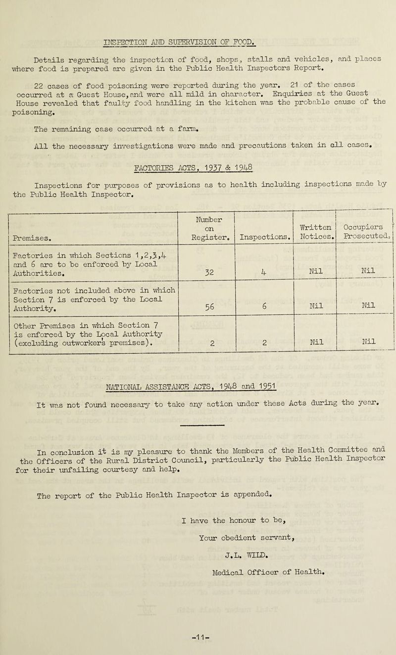 INSPECTION AND SUPERVISION OF FOOD. Details regarding the inspection of food, shops., stalls and vehicles, and places where food is prepared are given in the Public Health Inspectors Report, 22 cases of food poisoning were reported during the year. 21 of the cases occurred at a Guest House, and were all mild in character. Enquiries at the Guest House revealed that faulty food handling in the kitchen was the probable cause of the poisoning. The remaining case occurred at a farm. All the necessary investigations were made and precautions taken in all cases. FACTORIES ACTS, 1937 & 1948 Inspections for purposes of provisions as to health including inspections ma.de by the Public Health Inspector. Premises. Number on Register. Inspections. 1 Written Notices. j i Occupiers Prosecuteds Factories in which Sections 1,2,5,4 and 6 are to be enforced by Local Authorities. 32 4 Nil Nil Factories not included above in which Section 7 is enforced by the Local Authority, 56 6 Nil Nil Other Premises in which Section 7 is enforced by the Local Authority (excluding outworkers premises). 2 i 2 Nil Nil | NATIONAL ASSISTANCE ACTS. 1948 and 1951 It was not found necessary to take any action under these Acts during the year. In conclusion it is my pleasure to thank the Members of the Health Committee and the Officers of the Rural District Council, particularly the Public Health Inspector for their unfailing courtesy and help. The report of the Public Health Inspector is appended. I have the honour to be, Your obedient servant, J.L. WILD. Medical Officer of Health. -11-
