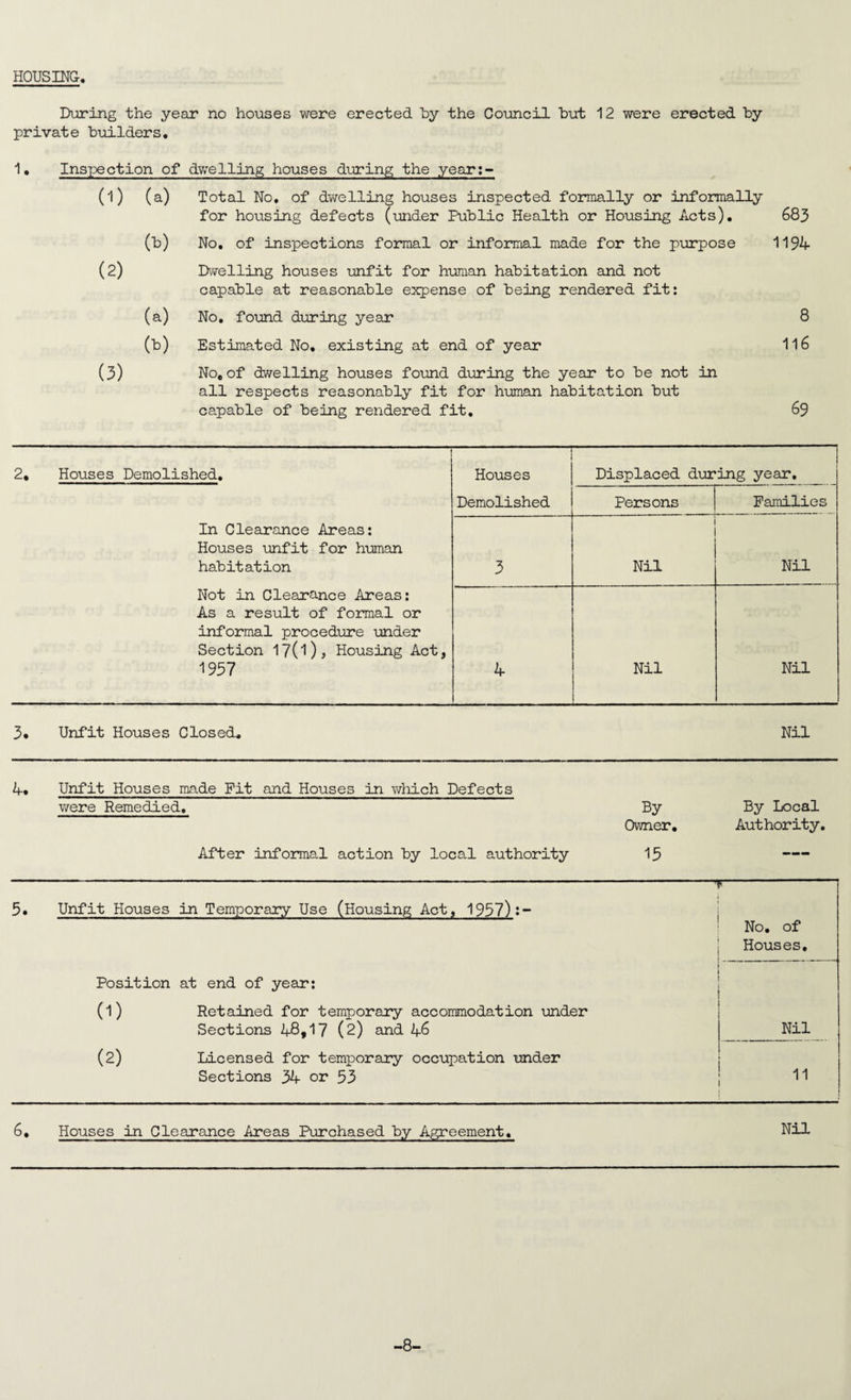 HOUSING. During the year no houses were erected by the Council but 12 were erected by private builders. 1• Inspection of dwelling houses during the year:- (1) (a) Total No. of dwelling houses inspected formally or informally for housing defects (under Public Health or Housing Acts). 683 GO No. of inspections formal or informal made for the purpose 1194 (2) Dwelling houses unfit for human habitation and not capable at reasonable expense of being rendered fit: (a) No. found during year 8 GO Estimated No, existing at end of year 116 (3) No. of dwelling houses found during the year to be not in all respects reasonably fit for human habitation but capable of being rendered fit. 69 2. Houses Demolished. — Houses Demolished Displaced during year. In Clearance Areas: Houses unfit for human habitation Not in Clearance Areas: As a result of formal or informal procedure under Section 17(l), Housing Act, 1957 Persons Families 3 Nil Nil 4 Nil Nil 3* Unfit Houses Closed. Nil 4. Unfit Houses made Fit and Houses in which Defects were Remedied. By Owner. After Informal action by local authority 15 By Local Authority. 5. Unfit Houses in Temporary Use (Housing Act, 1957):- Position at end of year: (1) Retained for temporary accommodation under Sections 48,17 (2) and 46 (2) Licensed for temporary occupation under Sections 34 or 53 T No. of Houses. I I I Nil 6, Houses in Clearance Areas Purchased by Agreement, Nil -8-