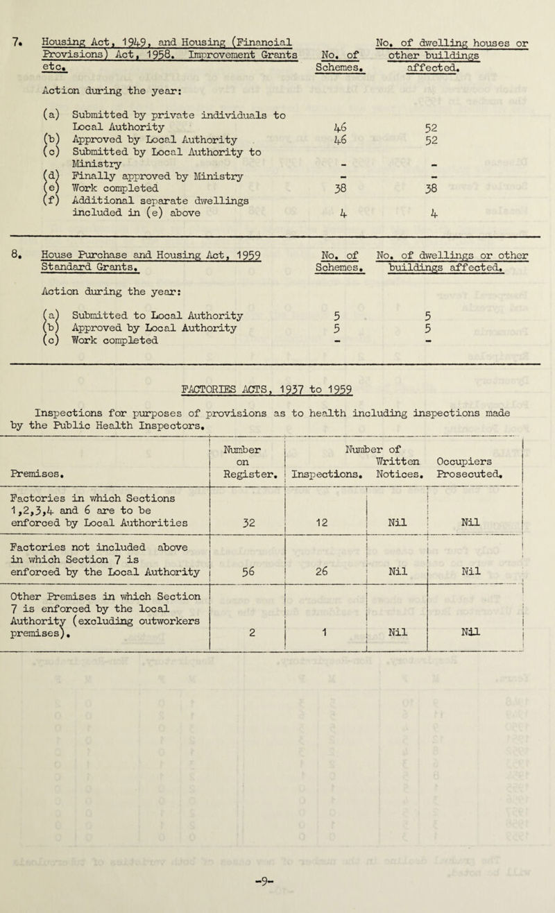 Housing Act, 1949, and Housing (Financial No, of dwelling houses or Provisions) Act, 1958. Improvement Grants No, of other buildings etc. Schemes, affected. Action during the year: (a) Submitted by private individuals to Local Authority 46 52 (b) Approved by Local Authority 46 52 (c) Submitted by Local Authority to Ministry - - (d) Finally approved by Ministry - - (e) Work completed 38 38 (f) Additional separate dwellings included in (e) above 4 4 House Purchase and Housing Act, 1959 No. of No. of dwellings or other Standard Grants. Action during the year: Schemes. buildings affected. ) Submitted to Local Authority 5 5 ) Approved by Local Authority 5 5 (0) ► Work completed - - FACTORIES ACTS, 1937 to 1959 Inspections for purposes of provisions as to health including inspections made by the Public Health Inspectors* --— --— Premises. Number on Register. Number of Written Occupiers Inspections. Notices. Prosecuted. Factories in which Sections 1,2,3,4 and 6 are to be enforced by Local Authorities 32 12 Nil ! Nil Factories not included above in which Section 7 is enforced by the Local Authority 56 - Nil | i Nil 1 Other Premises in which Section 7 is enforced by the local Authority (excluding outworkers premises), 2 1 Nil ' i 1 Nil -9-