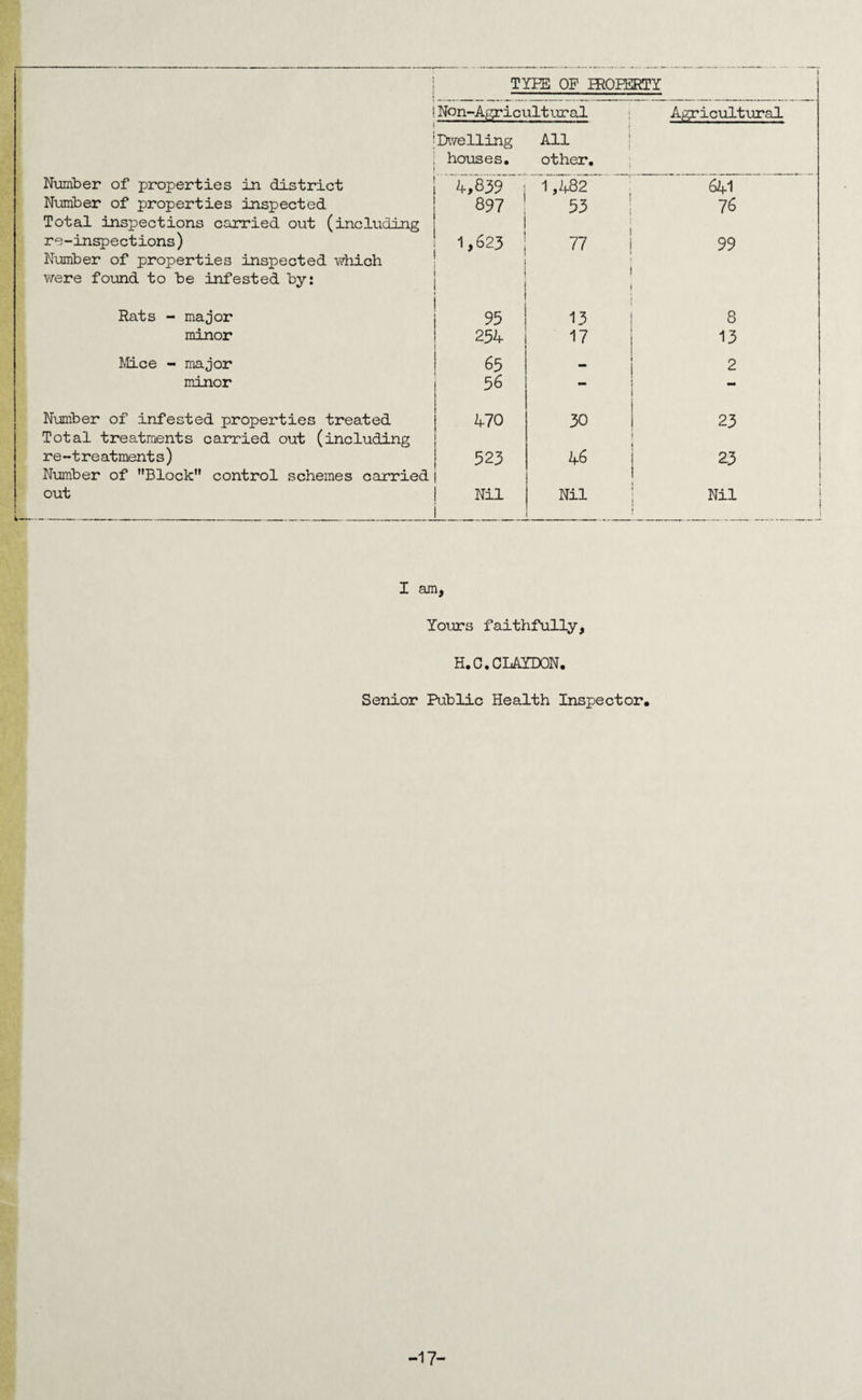 TYPE OP PROPERTY I j Non-Agricultural Agricultural Dwelling houses. All other. Number of properties in district ‘4,839; 7,482” p ” 641 Number of properties inspected Total inspections carried out (including 897 53 I » 76 re-inspections) Number of properties inspected which were found to be infested by: 1,623 77 ! ! 99 Rats - major 95 13 8 minor 254 17 13 Mice - major 65 2 minor 56 - Number of infested properties treated Total treatments carried out (including 470 30 23 re-treatments) Number of Block control schemes carried 523 46 23 out Nil Nil Nil I am, Yours faithfully, H.C.CLAYDON. Senior Public Health Inspector, -17-
