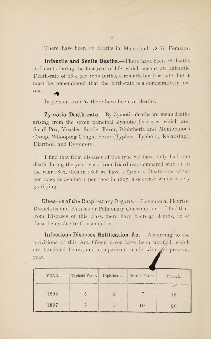 There have been 89 deaths in Males and 58 in Females. Infantile and Senile Deaths.—There have been 18 deaths in Infants during the first year of life, which means an Infantile Death-rate of 68*4 per 1000 births, a remarkably low rate, but it must be remembered that the birth-rate is a comparatively low one. - In persons over 65 there have been 50 deaths. Zymotic Death-rate.—By Zymotic deaths we mean deaths arising from the seven principal Zymotic Diseases, which are. Small Pox, Measles, Scarlet Fever, Diphtheria and Membranous Croup, Whooping Cough, Fever (Typhus, Typhoid, Relapsing), Diarrhoea and Dysentery. I find that from diseases of this type we have only had one death during the year, viz.: from Diarrhoea, compared with 11 in the year 1897, thus in 1898 we have a Zymotic Death-rate ot ‘oS per 1000, as against 1 per 1000 in 1897, a decrease which is very, gratifying. Diseases of the Respiratory Organs.—Pneumonia, Pleurisy, Bronchitis and Phthisis or Pulmonary Consumption. I find that, Irom Diseases of this class, there have been 41 deaths, 12 of these being due to Consumption. Infectious Diseases Notification Act.—According to the provisions of this Act, fifteen cases have been notified, which are tabulated below, and comparisons made with previous year. YEAR. Typhoid Fever. Diphtheria. Scarlet Fever. TOTAL. j 1898 5 3 7 15 1897 0 5 10 20