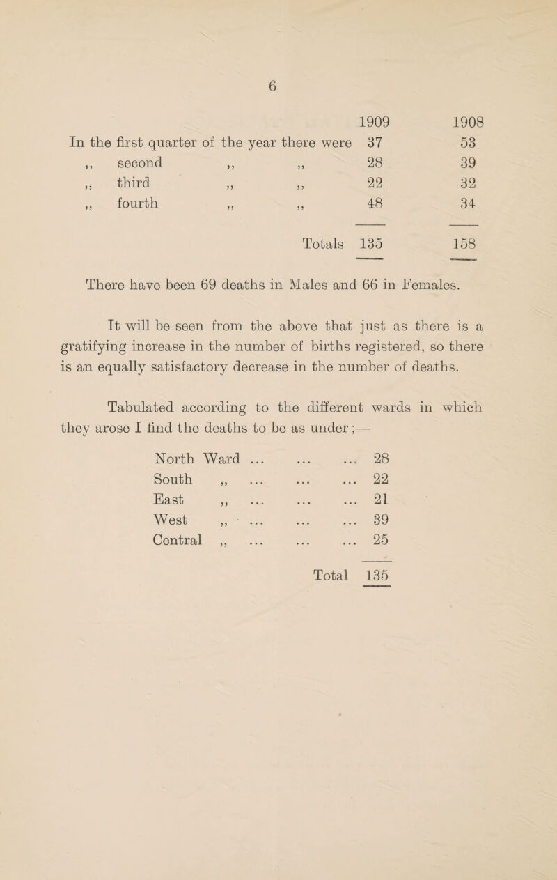 In the first quarter of the year there were 1909 37 1908 53 ,, second n j) 28 39 ,, third 22. 32 ,, fourth ? J 48 34 Totals 135 158 There have been 69 deaths in Males and 66 in Females. It will be seen from the above that just as there is a gratifying increase in the number of births registered, so there is an equally satisfactory decrease in the number of deaths. Tabulated according to the different wards in which they arose I find the deaths to be as under;— North Ward ... ... ... 28 South ,, ... ... ... 22 East ,, ... ... ... 21 West ... ... 39 Central ,, ... ... ... 25 Total 135