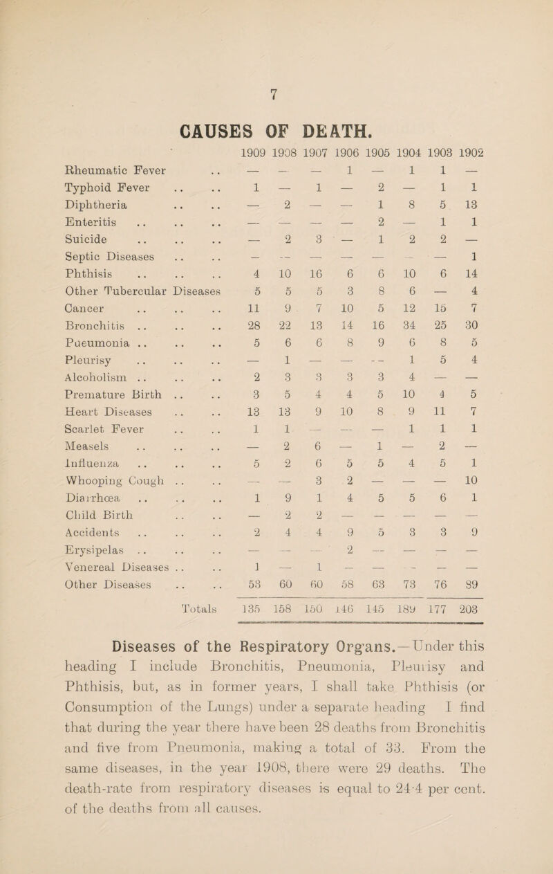 CAUSES OF DEATH. 1909 1908 1907 1906 1905 1904 1903 1902 Rheumatic Fever — — — 1 — 1 1 — Typhoid Fever 1 — 1 — 2 — 1 1 Diphtheria — 2 — — 1 8 5 13 Enteritis — — — — 2 — 1 1 Suicide — 2 3 — 1 2 2 — Septic Diseases — — — —- — - — 1 Phthisis 4 10 16 6 6 10 6 14 Other Tubercular Diseases 5 6 6 3 8 6 — 4 Cancer 11 9 7 10 5 12 15 7 Bronchitis 28 22 13 14 16 34 25 30 Pueumonia .. 5 6 6 8 9 6 8 5 Pleurisy — 1 — — 1 5 4 Alcoholism .. 2 3 3 3 3 4 — — Premature Birth .. 3 6 4 4 5 10 4 5 Heart Diseases 13 13 9 10 8 9 11 7 Scarlet Fever 1 1 — — — 1 1 1 IMeasels — 2 6 — 1 — 2 — influenza 5 2 6 5 5 4 5 1 Whooping Cough .. — —. 3 2 — — — 10 Diarrhoea 1 9 1 4 5 5 6 1 Child Birth — 2 2 — — ■ — — — Accidents 2 4 4 9 5 3 3 9 Erysipelas — -- -- 2 — — ;-- — Venereal Diseases .. 1 — 1 — — - - — — Other Diseases 63 60 60 68 63 73 76 89 Totals 136 168 150 i46 145 I8y 177 203 Diseases of the Respiratory Org’ans.—Under this heading I include Bronchitis, Pneumonia, Pleuiisy and Phthisis, but, as in former years, I shall take Phthisis (or Consumption of the Lungs) under a separate heading I find that during the year there have been 28 deaths from Bronchitis and live from Pneumonia, making a total of 38. From the same diseases, in the year 1908, there were 29 deaths. The death-rate from respiratory diseases is equal to 24-4 per cent, of the deaths from all causes.
