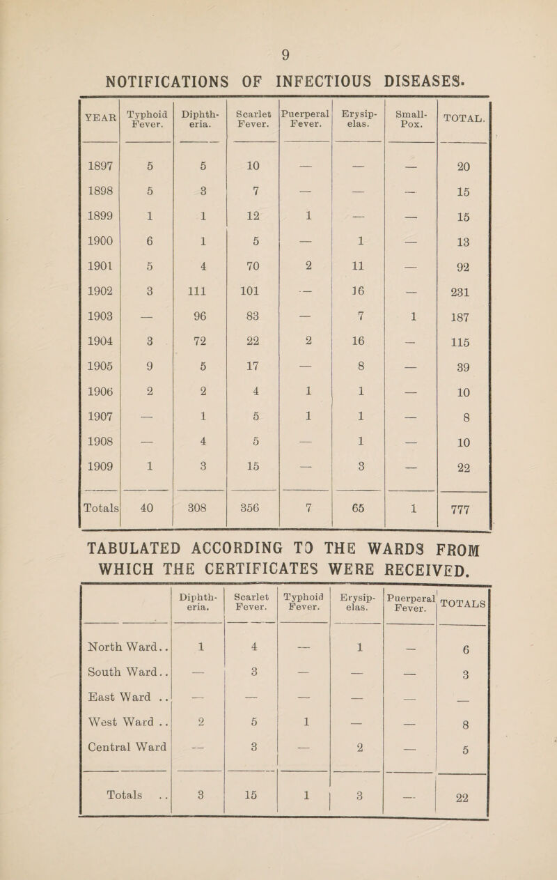 NOTIFICATIONS OF INFECTIOUS DISEASES. YEAR Typhoid Fever. Diphth¬ eria. Scarlet Fever. Puerperal Fever. Erysip¬ elas. Small- Pox. TOTAL. 1897 5 5 10 — — — 20 1898 5 3 7 — — — 15 1899 1 1 12 1 — — 15 1900 6 1 5 — 1 — 13 1901 5 4 70 2 11 — 92 1902 3 111 101 16 — 231 1903 — 96 83 — 7 1 187 1904 3 72 22 2 16 — 115 1905 9 5 17 — 8 — 39 1906 2 2 4 1 1 — 10 1907 — 1 5 1 1 — 8 1908 — 4 5 — 1 — 10 1909 1 3 15 — 3 — 22 Totals 40 308 356 7 65 1 777 TABULATED ACCORDING TO THE WARDS FROM WHICH THE CERTIFICATES WERE RECEIVED. Diphth¬ eria. Scarlet Fever. Typhoid Fever. Erysip¬ elas. Puerperal Fever. TOTALS North Ward.. 1 4 — 1 — 6 South Ward.. — 3 — — — 3 East Ward .. — — — — — — West Ward .. 2 5 1 — — 8 Central Ward — 3 — 2 — 5 22
