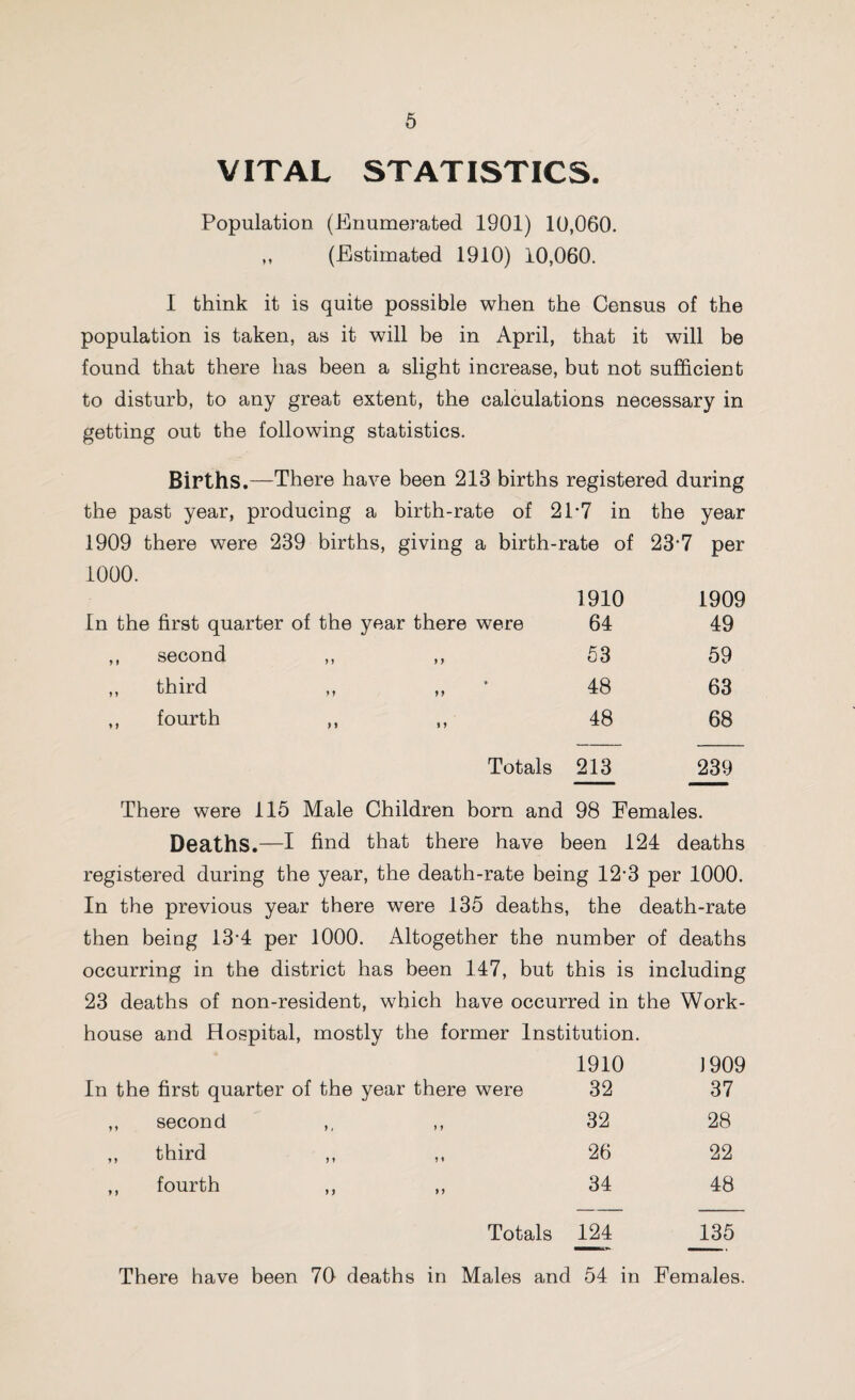 V IT AL ST AT ISTICS. Population (Enumerated 1901) 10,060. „ (Estimated 1910) 10,060. I think it is quite possible when the Census of the population is taken, as it will be in April, that it will be found that there has been a slight increase, but not sufficient to disturb, to any great extent, the calculations necessary in getting out the following statistics. Births.—There have been 213 births registered during the past year, producing a birth-rate of 21*7 in the year 1909 there were 239 births, giving a birth-rate of 23*7 per In the first quarter of the year there were 1910 64 1909 49 ,, second m f> 53 59 ,, third * M )} 48 63 ,, fourth ti 1 * 48 68 Totals 213 239 There were 115 Male Children born and 98 Females. Deaths.—I find that there have been 124 deaths registered during the year, the death-rate being 12-3 per 1000. In the previous year there were 135 deaths, the death-rate then being 13*4 per 1000. Altogether the number of deaths occurring in the district has been 147, but this is including 23 deaths of non-resident, which have occurred in the Work- house and Hospital, mostly the former Institution. In the first quarter of the year there were 1910 32 J 909 37 ,, second ,, 32 28 „ third 26 22 ,, fourth ,, 34 48 Totals 124 135 There have been 70 deaths in Males and 54 in Females.