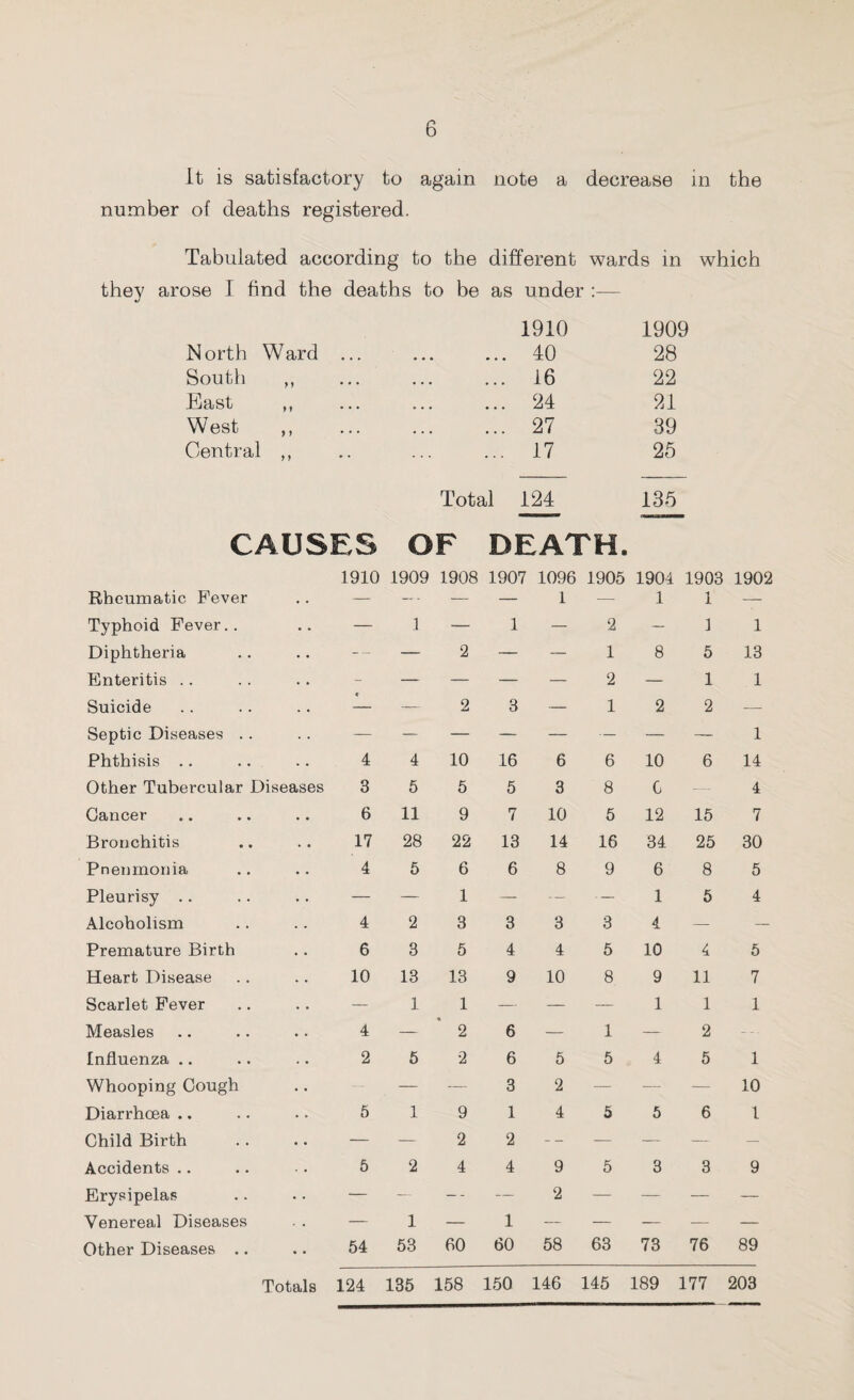 It is satisfactory to again note a decrease in the number of deaths registered. Tabulated according to the different wards in which they arose I find the deaths to be as under :— 1910 1909 North Ward ... . 40 28 South „ . 16 22 East „ .. 24 21 West . 27 39 Central ,, . 17 25 Total 124 135 CAUSES OF DEATH. Rheumatic Fever 1910 1909 1908 1907 1096 1 1905 1904 1 1903 1 1902 Typhoid Fever.. — 1 — 1 — 2 — 1 1 Diphtheria -- — 2 — — 1 8 5 13 Enteritis .. - — — — — 2 — 1 1 Suicide — 2 3 — 1 2 2 — Septic Diseases .. — — — — — — — — 1 Phthisis .. 4 4 10 16 6 6 10 6 14 Other Tubercular Diseases 3 5 5 5 3 8 G — 4 Cancer 6 11 9 7 10 5 12 15 7 Bronchitis 17 28 22 13 14 16 34 25 30 Pneumonia 4 5 6 6 8 9 6 8 5 Pleurisy .. — — 1 — — 1 5 4 Alcoholism 4 2 3 3 3 3 4 — — Premature Birth 6 8 5 4 4 5 10 4 5 Heart Disease 10 13 13 9 10 8 9 11 7 Scarlet Fever — 1 1 — — — 1 1 1 Measles 4 — 2 6 — 1 — 2 --- Influenza .. 2 5 2 6 5 5 4 5 1 Whooping Cough — — 3 2 — — — 10 Diarrhoea .. 5 1 9 1 4 5 5 6 1 Child Birth — — 2 2 — — — — Accidents .. 5 2 4 4 9 5 3 3 9 Erysipelas — — -- — 2 — — — — Venereal Diseases — 1 — 1 — — — — — Other Diseases .. 54 53 60 60 58 63 73 76 89 Totals 124 135 158 150 146 145 189 177 203