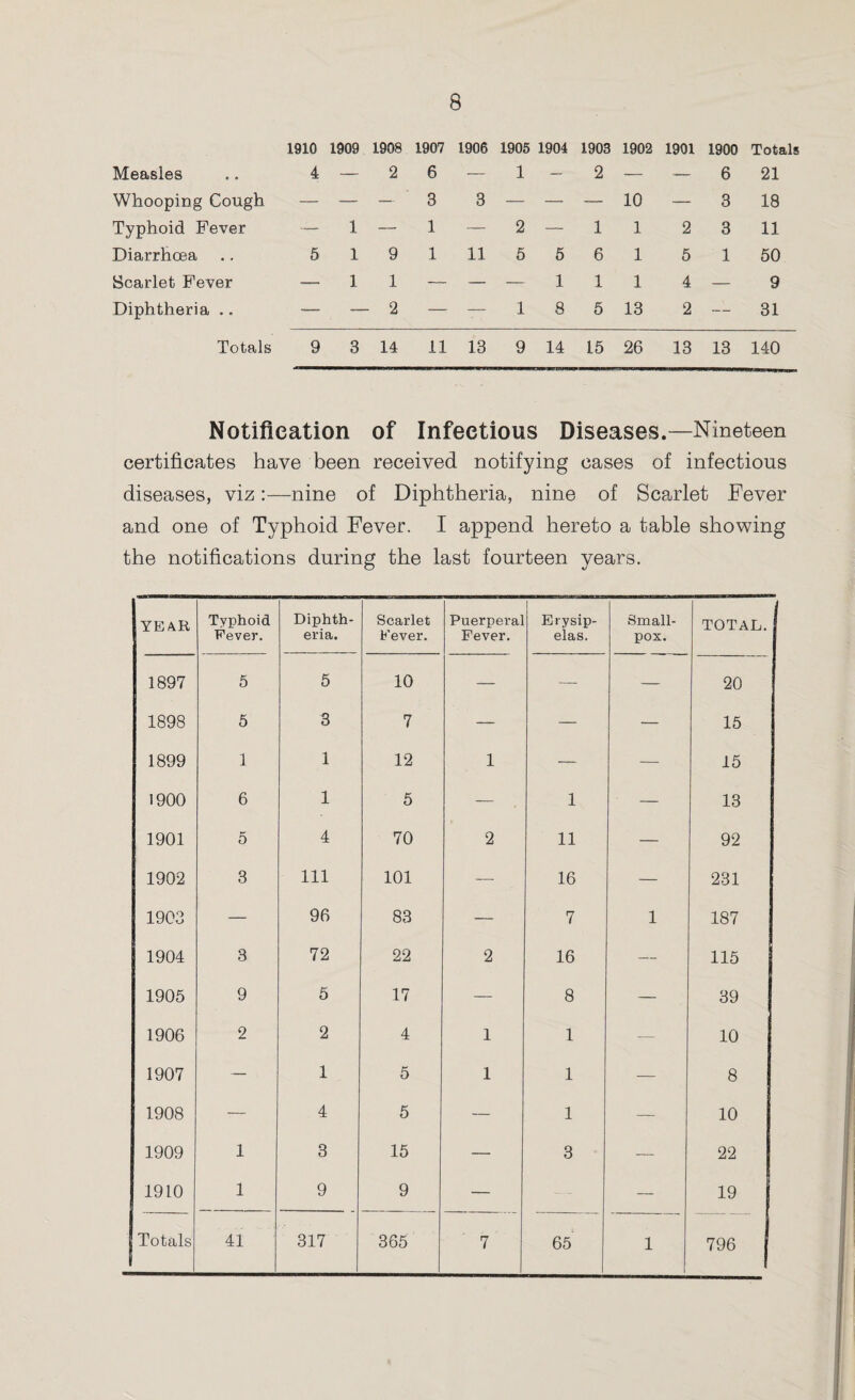 Measles Whooping Cough Typhoid Fever Diarrhoea Scarlet Fever Diphtheria .. Totals 1910 1909 1908 1907 1906 1905 1904 1903 1902 1901 1900 Totals 1 1 1 9 1 2 6 3 1 1 3 11 1 - 2 5 5 1 8 1 6 1 5 10 1 1 1 13 2 5 4 2 6 3 3 1 21 18 11 50 9 31 3 14 11 13 9 14 15 26 13 13 140 Notification of Infectious Diseases.—Nineteen certificates have been received notifying cases of infectious diseases, viz:—nine of Diphtheria, nine of Scarlet Fever and one of Typhoid Fever. I append hereto a table showing the notifications during the last fourteen years. YEAR Typhoid Fever. Diphth¬ eria. Scarlet Fever. Puerpera Fever. | Erysip¬ elas. Small¬ pox. TOTAL. 1897 5 5 10 — — — 20 1898 5 3 7 — — — 15 1899 1 1 12 1 — — 15 1900 6 1 5 — 1 — 13 1901 5 4 70 2 11 — 92 1902 3 111 101 — 16 — 231 1903 — 96 83 — 7 1 187 1904 3 72 22 2 16 — 115 1905 9 5 17 — 8 — 39 1906 2 2 4 1 1 — 10 1907 — 1 5 1 1 — 8 1908 — 4 5 — 1 — 10 1909 1 3 15 — 3 — 22 1910 1 9 9 — — 19 Totals 41 317 365 7 65 1 796 |