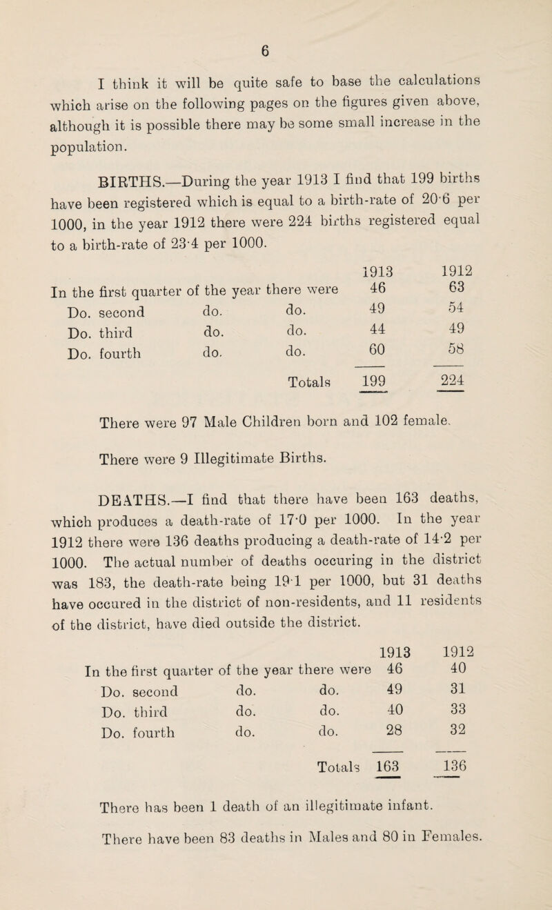 I think it will be quite safe to base the calculations which arise on the following pages on the figures given above, although it is possible there may be some small increase in the population. BIRTHS.—During the year 1913 I find that 199 births have been registered which is equal to a birth-rate of 20'6 per 1000, in the year 1912 there were 224 births registered equal to a birth-rate of 234 per 1000. 1913 1912 In the first quarter of the year there were Do. second do. do. 49 54 Do. third do. do. 44 49 Do. fourth do. do. 60 58 Totals 199 224 There were 97 Male Children born and 102 female. There were 9 Illegitimate Births. DEATHS.—I find that there have been 163 deaths, which produces a death-rate of 17’0 per 1000. In the year 1912 there were 136 deaths producing a death-rate of 14-2 per 1000. The actual number of deaths occuring in the district was 183, the death-rate being 191 per 1000, but 31 deaths have occured in the district of non-residents, and 11 residents of the district, have died outside the district. the first quarter of the year there were 1913 46 1912 40 Do. second do. do. 49 31 Do. third do. do. 40 33 Do. fourth do. do. 28 32 Totals 163 136 There has been 1 death of an illegitimate infant. There have been 83 deaths in Males and 80 in Females.