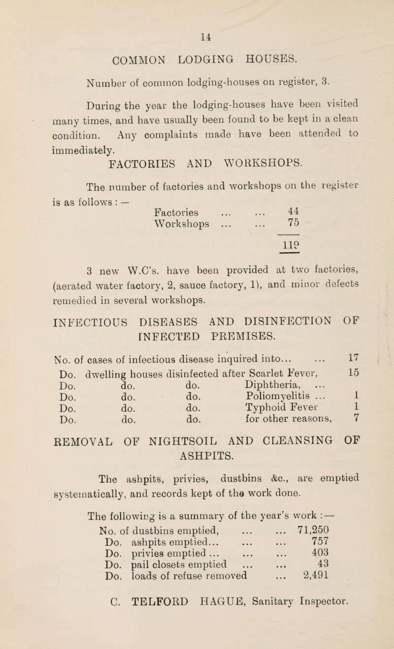 COMMON LODGING HOUSES. Number of common lodging-houses on register, 3. During the year the lodging-houses have been visited many times, and have usually been found to be kept in a clean condition. Any complaints made have been attended to immediately. FACTORIES AND WORKSHOPS. The number of factories and workshops on the register is as follows : — Factories ... ... 44 Workshops ... ... 75 119 3 new W.C’s. have been provided at two factories, (aerated water factory, 2, sauce factory, 1), and minor defects remedied in several workshops. INFECTIOUS DISEASES AND DISINFECTION OF INFECTED PREMISES. No. of cases of infectious disease inquired into... Do. Do. Do. Do. Do. dwelling houses disinfected after Scarlet Fever, do. do. Diphtheria, do. do. Poliomyelitis ... do. do. Typhoid Fever do. do. for other reasons, 17 15 1 1 7 REMOVAL OF NIGHTSOIL AND CLEANSING OF ASHPITS. The ashpits, privies, dustbins &c., are emptied systematically, and records kept of the work done. The following is a summary of the year’s work : — No. of dustbins emptied, Do. ashpits emptied... Do. privies emptied ... Do. pail closets emptied Do. loads of refuse removed 71,250 757 403 43 2,491 C. TELFORD HAGUE, Sanitary Inspector.