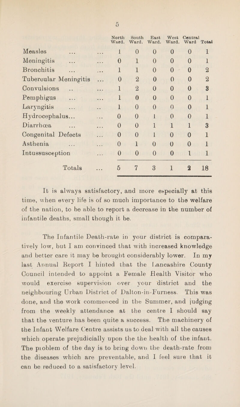 Measles Meningitis Bronchitis Tubercular IVteningitis Convulsions Pemphigus Laryngitis Hydrocephalus... Diarrhoea Congenital Defects Asthenia Intussusception Totals North South East West Central Ward. Ward. Ward. Ward. Ward Total 1 0 0 0 10 110 0 2 0 12 0 10 0 1 0 0 0 0 i 0 0 1 0 0 1 0 10 0 0 0 0 0 1 0 0 1 0 0 2 0 0 2 0 0 8 0 0 1 0 0 1 0 0 1 113 0 0 1 0 0 1 oil 5 7 3 1 2 18 It is always satisfactory, and more especially at this time, when every life is of so much importance to the welfare of the nation, to be able to report a decrease in the number of infantile deaths, small though it be. The Infantile Death-rate in your district is compara¬ tively low, but I am convinced that with increased knowledge and better care it may be brought considerably lower. In my last Annual Eeport I hinted that the Lancashire County Council intended to appoint a Female Health VisitoV who would exercise supervision over your district and the neighbouring Urban District of Dalton-in-Furness. This was done, and the work commenced in the Summer, and judging from the weekly attendance at the centre I should say that the venture has been quite a success. The machinery of the Infant Welfare Centre assists us to deal with all the causes which operate prejudicially upon the the health of the infant. The pioblem of the day is to bring down the death-rate from the diseases which are preventable, and I feel sure that it can be reduced to a satisfactory level.