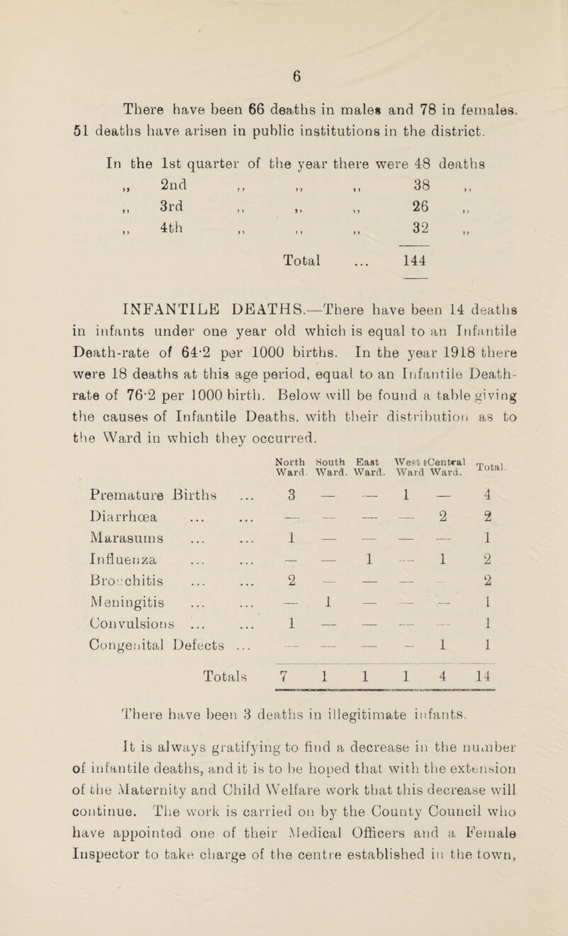 There have been 66 deaths in males and 78 in females. 51 deaths have arisen in public institutions in the district. In the 1st quarter of the year there were 48 deaths ,, 2nd ,, „ „ 38 3rd ,, „ ,, 26 ,, 4th ,, ,, ,, 32 ,, Total ... 144 INFANTILE DEATHS.—There have been 14 deaths in infants under one year old which is equal to an Infantile Death-rate of 64*2 per 1000 births. In the year 1918 there were 18 deaths at this age period, equal to an Infantile Death- rate of 76-2 per 1000 birth. Below will be found a table giving the causes of Infantile Deaths, with their distribution as to the Ward in which they occurred. North South East We?t eCentral Total 4 Premature Births Ward. 3 Ward. Ward. Ward 1 Ward. Diarrhoea . . . • • • — — — — 2 2 Marasums •., ... 1 — — — -— 1 Influenza ... ... — — 1 — 1 2 Bronchitis ... ... 2 — — — — 2 Meningitis ... ... — I — — — 1 Convulsions ... 1 — — — — 1 Congenital Defects ... — -— — — 1 1 Totals 7 1 1 1 4 14 There have been 3 deaths in illegitimate infants. It is always gratifying to find a decrease in the number of infantile deaths, and it is to he hoped that with the extension of the Maternity and Child Welfare work that this decrease will continue. The work is carried on by the County Council who have appointed one of their Medical Officers and a Female Inspector to take charge of the centre established in the town,