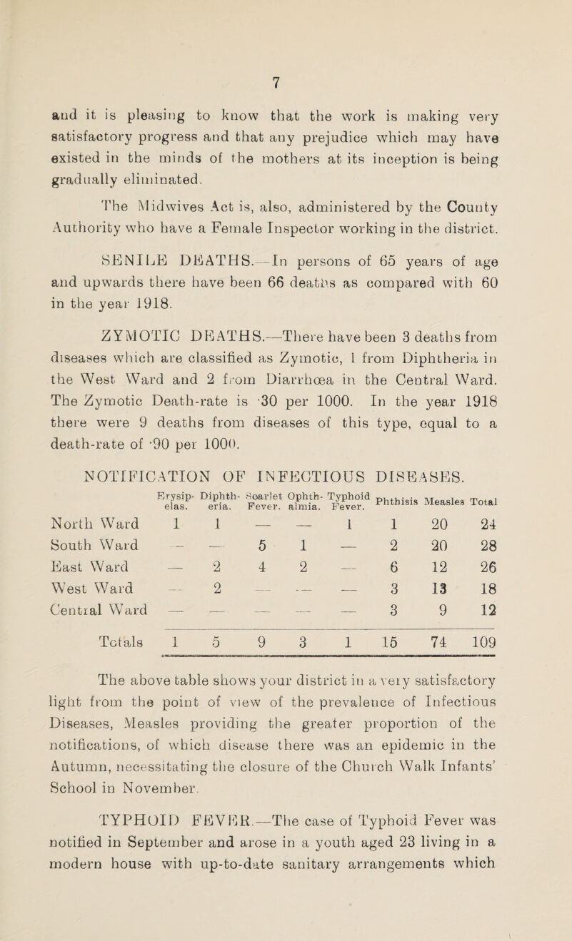 and it is pleasing to know that the work is making very satisfactory progress and that any prejudice which may have existed in the minds of the mothers at its inception is being gradually eliminated. The Midwives Act is, also, administered by the County Authority who have a Female Inspector working in the district. SENILE DEATHS.—In persons of 65 years of age and upwards there have been 66 deaths as compared with 60 in the year 1918. ZYMOTIC DEATHS.—There have been 3 deaths from diseases which are classified as Zymotic, 1 from Diphtheria in the West Ward and 2 from Diarrhoea in the Central Ward. The Zymotic Death-rate is 30 per 1000. In the year 1918 there were 9 deaths from diseases of this type, equal to a death-rate of -90 per 1000. NOTIFICATION OF INFECTIOUS DISEASES. Erysip- Diphth- Scarlet Ophth- Typhoid elas. eria. Fever, almia. Fever. North Ward 1 1 South Ward — -— 5 East Ward — 2 4 West Ward — 2 — Central Ward Totals 15 9 Phthisis Measles Total 20 24 20 28 12 26 3 13 18 3 9 12 3 1 15 74 109 The above table shows your district in a very satisfactory light from the point of view of the prevalence of Infectious Diseases, Measles providing the greater proportion of the notifications, of which disease there was an epidemic in the Autumn, necessitating the closure of the Church Walk Infants’ School in November. TYPHOID FEVER —The case of Typhoid Fever was notified in September and arose in a youth aged 23 living in a modern house with up-to-date sanitary arrangements which