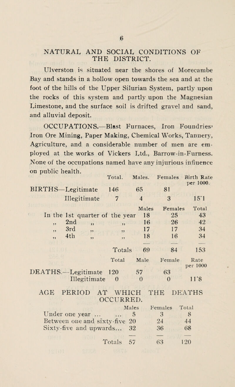 NATURAL AND SOCIAL CONDITIONS OF THE DISTRICT. Ulverston is situated near the shores of Morecambe Bay and stands in a hollow open towards the sea and at the foot of the hills of the Upper Silurian System, partly upon the rocks of this system and partly upon the Magnesian Limestone, and the surface soil is drifted gravel and sand, and alluvial deposit. OCCUPATIONS.—Blast Furnaces, Iron Foundries’ Iron Ore Mining, Paper Making, Chemical Works, Tannery, Agriculture, and a considerable number of men are em¬ ployed at the works of Vickers Ltd., Barrow-in-Furness. None of the occupations named have any injurious influence on public health. Total. Males. Females Birth Rate per 1000. BIRTHS Legitimate 146 65 81 Illegitimate 7 4 3 15*1 Males Females : Total In the 1st quarter of the year 18 25 43 „ 2nd 16 26 42 „ 3rd ?? 17 17 34 » 4th 18 16 34 Totals 69 84 153 Total Male Female Rate per 1000 DEATHS.—Legitimate 120 57 63 Illegitimate 0 0 0 11*8 AGE PERIOD AT WHICH THE DEATHS OCCURRED. Males Females Total Under one year ... 5 3 8 Between one and sixty-five 20 24 44 Sixty-five and upwards... 32 36 68