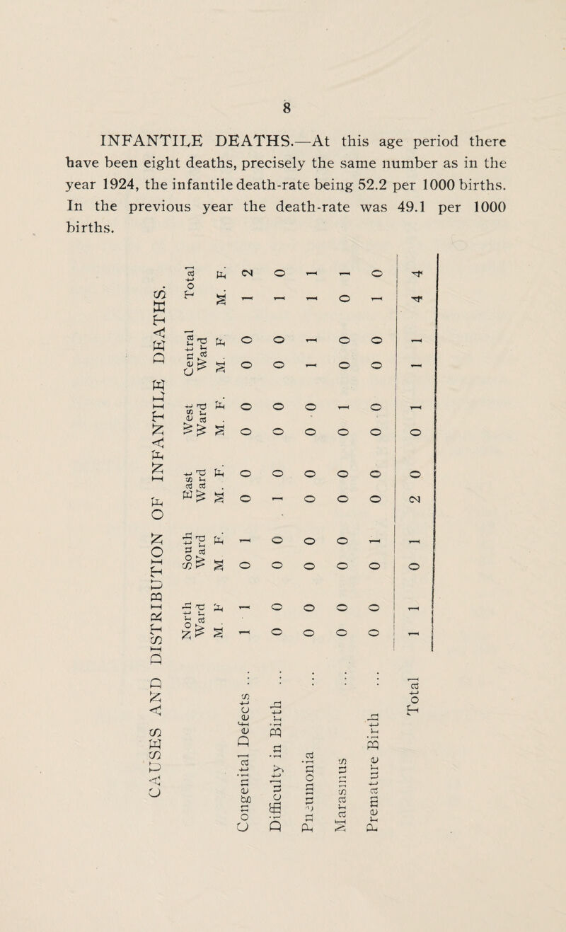 INFANTILE DEATHS.—At this age period there have been eight deaths, precisely the same number as in the year 1924, the infantile death-rate being 52.2 per 1000 births. In the previous year the death-rate was 49.1 per 1000 births. W C Q 14 ►4 fH £ <1 14 £ 4 O £ O 4 PQ P CO p p C m 14 m 4 <4 g3 -M o 4 4 u'V fa s 4 m u s -s'2 v/5 c3 cd S -T 4 5 3 (/)> g 4 -c f u t3 aj 3 o o o o o o to u <d H-l CD Q o3 <d b/D r“< ♦—( o U o o o o o o o o o o o o o o o o u • r~~i pq d • i-H -4-> r—< d o £ • r-\ Q 4 03 • rH d c O o o o © o tn yj 03 4h 03 © © © © © © PP CD 4h d 4-> C3 CD Vh Ph © © <M © cd -M O