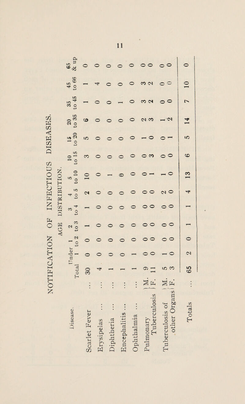 notification of infectious diseases. £ t—I H to PQ t—i H (X! hH to to o a to 3 o o o © © © © © © © CO _ CD CO Tf O 4-> c © © co cm © © © 35 to 45 - o © r-H © CO cm © © 20 to 35 CD o © © © CM CO ^ CM h* ▼-H 15 to 20 to o © © © 4-H O o ^ to 10 to 15 CO o © © © © CO © © © 5 to 10 o o © © —1 © CO >o o cm o © © © © © CM © ■or -M CO o © © © © © © © r-H ” O -t-> CO <M o r-H o © © © © © © © r-H -u M O o o © © © © © © © © 4-> to <L> a o o © © © © © CM to-* Tota 30 1-1 V—H © T—1 r-H to co 65 - • l • • • ^to ^ to • a> co > <L> -M aq T cd a C/3 co Cd a • t-H CO u to o3 • H J-H a> qq +-> qq a cd ,—i qq cd a qq v qq o r^q n © w o CO • H CO o b £ r to CO $q cd <4-( bo O ^ CO Vh o <L> to to o O <v to qs 3