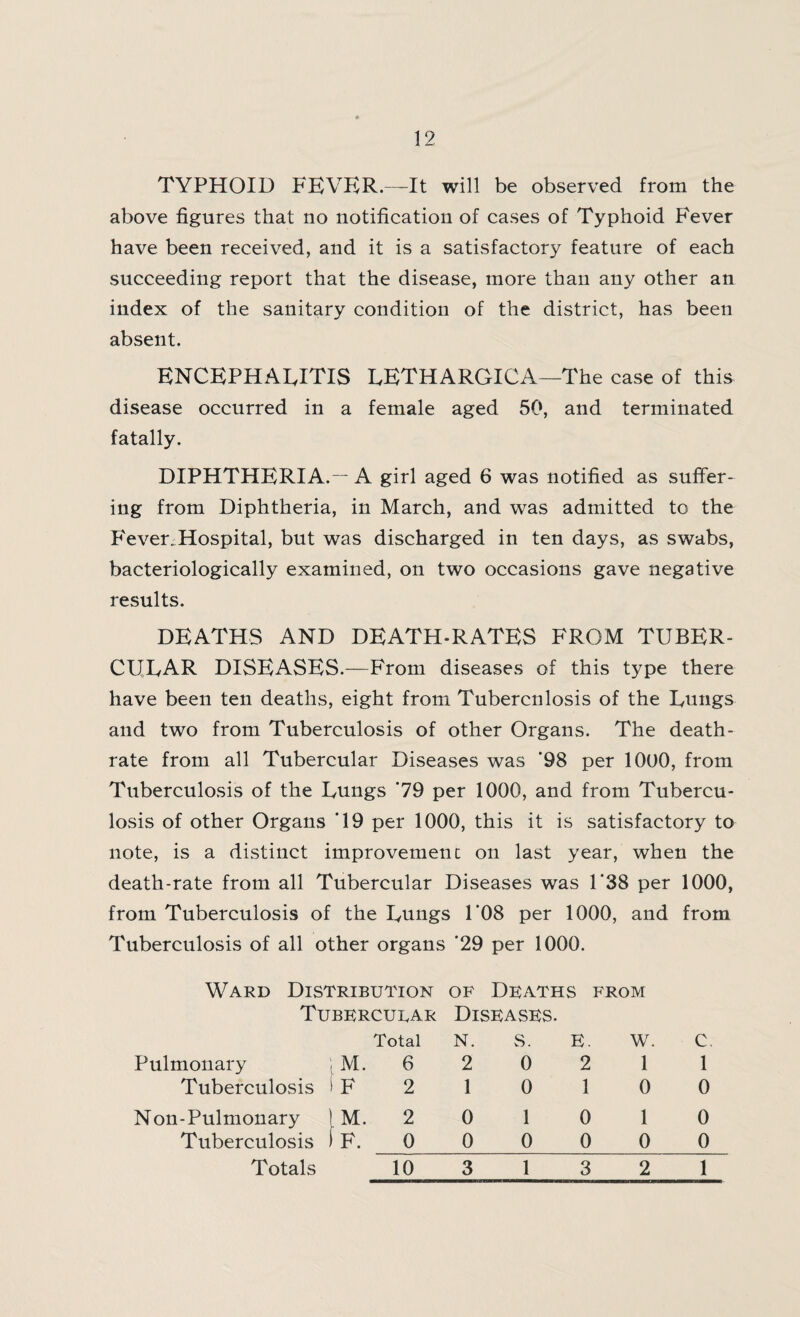 TYPHOID FEVER.—It will be observed from the above figures that no notification of cases of Typhoid Fever have been received, and it is a satisfactory feature of each succeeding report that the disease, more than any other an index of the sanitary condition of the district, has been absent. ENCEPHALITIS LETHARGICA—The case of this disease occurred in a female aged 50, and terminated fatally. DIPHTHERIA.— A girl aged 6 was notified as suffer¬ ing from Diphtheria, in March, and was admitted to the Fever. Hospital, but was discharged in ten days, as swabs, bacteriologically examined, on two occasions gave negative results. DEATHS AND DEATH-RATES FROM TUBER¬ CULAR DISEASES.—From diseases of this type there have been ten deaths, eight from Tuberculosis of the Lungs and two from Tuberculosis of other Organs. The death- rate from all Tubercular Diseases was *98 per 1000, from Tuberculosis of the Lungs ’79 per 1000, and from Tubercu¬ losis of other Organs ‘19 per 1000, this it is satisfactory to note, is a distinct improvement on last year, when the death-rate from all Tubercular Diseases was 1’38 per 1000, from Tuberculosis of the Lungs 1*08 per 1000, and from Tuberculosis of all other organs ‘29 per 1000. Ward Distribution of Deaths from Tubercular Diseases. Total N. s. E. W. c Pulmonary ; m. 6 2 0 2 1 1 Tuberculosis 1 F 2 1 0 1 0 0 Non-Pulmonary 1M. 2 0 l 0 1 0 Tuberculosis If. 0 0 0 0 0 0