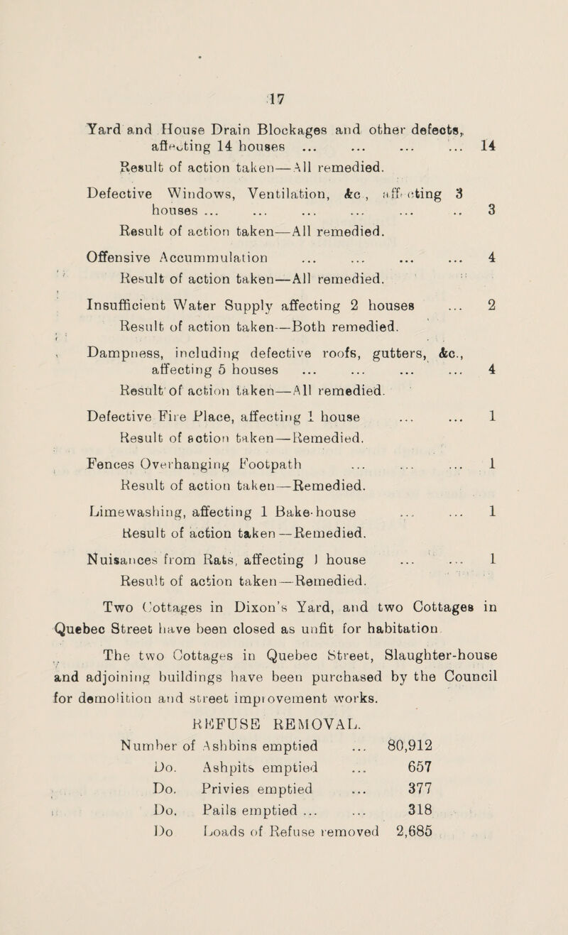 Yard and House Drain Blockages and other defects,, affecting 14 houses ... ... ... ... 14 Result of action taken—All remedied. Defective Windows, Ventilation, Ac, affecting 3 houses ... ... ... ... ... .. 3 Result of action taken—All remedied. Offensive Accummulation ... ... ... ... 4 Result of action taken—All remedied. Insufficient Water Supply affecting 2 houses ... 2 Result of action taken—Both remedied. Dampness, including defective roofs, gutters, &c., affecting 5 houses ... ... ... ... 4 Result of action taken—All remedied. Defective Fite Place, affecting 1 house ... ... 1 Result of action taken—Remedied. Fences Overhanging Footpath ... ... ... 1 Result of action taken—Remedied. Limewashing, affecting 1 Bake-house ... ... 1 Result of action taken —Remedied. Nuisances from Rats, affecting ) house ... ... 1 Result of action taken—Remedied. Two Cottages in Dixon’s Yard, and two Cottages in Quebec Street have been closed as unfit for habitation The two Cottages in Quebec Street, Slaughter-house and adjoining buildings have been purchased by the Council for demolition and street improvement works. REFUSE REMOVAL iher of Ash bins emptied 80,912 Do. Ashpits emptied 657 Do. Privies emptied 377 Do. Pails emptied ... 318 Do Loads of Refuse r emoved 2,685
