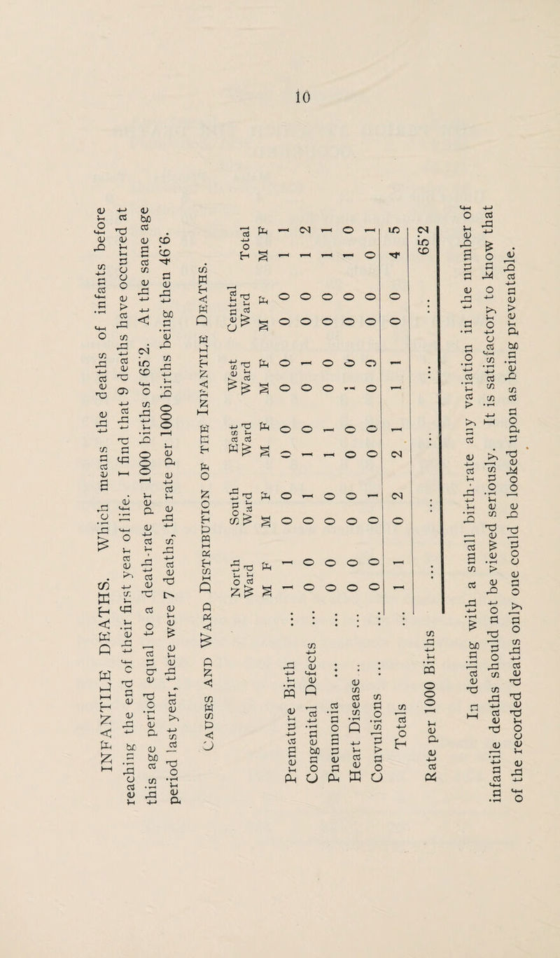 INFANTILE DEATHS. Which means the deaths of infants before reaching the end of their first year of life. I find that 9 deaths have occurred at CU be Cd <v cd 2 CD cd ^ 73 <U <1 CN p CL) -P +-> be P • r-< <L) rD) _ 73 to « CD M-i ,P o ^ 2 O £ O t-< © •T-l -1 o o o t-l cu a 0) 4-> cd t-l t-l cu cl <u -ft cu 4-> cd 73 P -P -P 4-> cd <u no cd D cd ju l—i O £ cd P cu t-i cu cr cb QU ■+-> nC o • H t-i cu Cl t-i cd CL) PO 4-> 71 cd <L) be . .2 'C M <U +1 a oa H <1 ft Q ft ft M {H ft << YV. r—I ft KH ft h-< M ft o ft o M ft ft M ft & 71 ft ft £ ft ft <1 71 ft 7! ft < o cd o 2 t3 +-> P a j? O to cu cd CD t- cd cd 2 3 i-l 1-1 O cd 73 ■4—1 o ,P <u -4-> M-I t-H (U S o CU 71 cd 71 cd <D t-i D -p ,+d P cd cu £ be c o cu u cd <u • r— 73 ft VP o p 2 ft (U p t-i cd <L> P O • r—< 73 T K ft > P o p o pu K o 73 Id 4-> o H ft —< <N t—H o 1—1 to tO s T—( r-H o CD ft © o o o o o § o o o o o o ft o r—« o o o - 0 s o o o F--H o r—=< ft o o t—1 o o § i fH o o • ft o o o - CM • § o O o o o o ft - o o o o T—* • • s o o o o - • 0 • . • • 73 -ft •J-* t-l ■ rH CQ O o o t-l cu a 0) -t-» cd 04 In dealing with a small birth-rate any variation in the number of infantile deaths should not be viewed seriously. It is satisfactory to know that of the recorded deaths only one could be looked upon as being preventable.