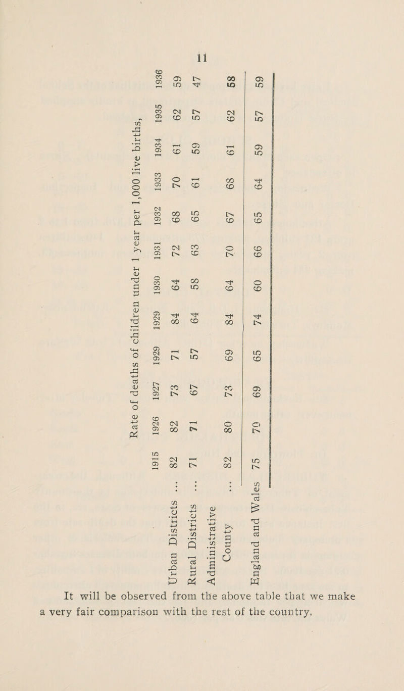 CO xn 4-> u <v > o o o 5-4 <L> a 5-4 cd cu 5h <L> 'd 33 2 a <u u ;d • T—( A cj xn a=! 4-> cd <L> T3 <4-4 O <D 4-» cd P< CO 03 r—< 03 00 in in ID CO CM r> CM 03 T—H CD in CD CO r—< 03 t-H 03 1—H CD m CD CO CO O oo 03 t-H t> CD CD CM CO OO m 03 t-H CD CD CD CO CM CO O 03 O CD © CO 00 © CD m CD rH © CM © oo CD CO t-H © CM r—H 03 © t> m CD rH CM CO r> CO © L> CD I> H © CM CM i~1 O © r-H GO £> 00 io T—1 CM —i CM © oo 00 # • • • • « • U3 4- J a •i—i 5- 1 4-> xn • t-H Q a cd rO 5-i xn 4- > a • T“H 5- 4 4-> xn • t-H Q cd 5-4 d P4 aj > • t-H 4- > cd 5- 4 4-> xn a id < o O 03 m d> in 03 in CD in co cd CD O CD m CD 03 CD O r> m xn <v r-—i cd ^d a cd ^d n cd Ho a W It will be observed from the above table that we make a very fair comparison with the rest of the country.