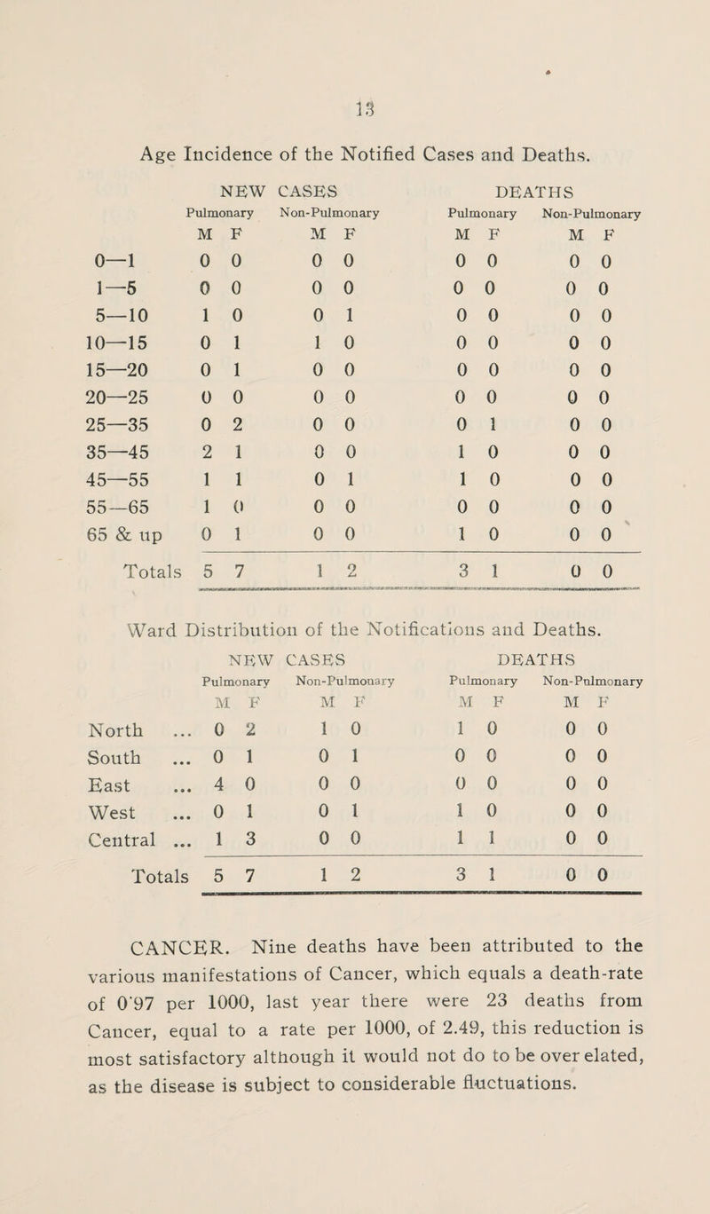 Age Incidence of the Notified Cases and Deaths. NEW Pulmonary M F CASES Non-Pulmonary M F DEATHS Pulmonary Non-Pulmonary M F M F 0—1 0 0 0 0 0 0 0 0 1—5 0 0 0 0 0 0 0 0 5—10 1 0 0 1 0 0 0 0 10—15 0 1 1 0 0 0 0 0 15—20 0 1 0 0 0 0 0 0 20—25 0 0 0 0 0 0 0 0 25—35 0 2 0 0 0 1 0 0 35—45 2 1 0 0 1 0 0 0 45—55 1 1 0 1 1 0 0 0 55—65 1 0 0 0 0 0 0 0 65 & up 0 1 0 0 1 0 0 0 Totals 5 7 1 2 3 1 0 0 KinwssBamKmRn p'. ragq*.-jf n- - ^nmirstrxrrir^Km.^’ nnm ~r i it <th tt — — Ward Distribution of the Notifications and Deaths. NEW CASES DEATHS Pulmonary Non-Pulmonary Pulmonary Non-Pnlmonary M F M F M F M F North 0 2 1 0 1 0 0 0 South 0 1 0 1 0 0 0 0 East 4 0 0 0 0 0 0 0 West 0 1 0 1 1 0 0 0 Central ... 1 3 0 0 1 1 0 0 Totals 5 7 1 2 3 1 0 0 CANCER. Nine deaths have been attributed to the various manifestations of Cancer, which equals a death-rate of 0'97 per 1000, last year there were 23 deaths from Cancer, equal to a rate per 1000, of 2.49, this reduction is most satisfactory although it would not do to be over elated, as the disease is subject to considerable fluctuations.