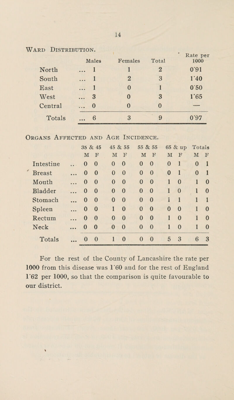 Ward Distribution. Males Rate per Females Total 1000 North • • • 1 1 2 0*91 South • • • 1 2 3 1*40 Fast m m o 1 0 1 0*50 West • • • 3 0 3 1*65 Central • • • 0 0 0 — Totals « • • 6 3 9 0*97 Organs Affected and Agk Incidence. 35 & 45 45 & 55 55 & 55 65 & up Totals M f M F M F M F M F Intestine ... 0 0 0 0 0 0 0 1 0 1 Breast ... 0 0 0 0 0 0 0 1 0 1 Mouth ... 0 0 0 0 0 0 1 0 1 0 Bladder ... 0 0 0 0 0 0 1 0 1 0 Stomach ... 0 0 0 0 0 0 i 1 1 1 Spleen ... 0 0 10 0 0 0 0 1 0 Rectum ... 0 0 0 0 0 0 1 0 1 0 Neck ... 0 0 0 0 0 0 1 0 1 0 Totals ... o 0 10 0 0 5 3 6 3 For the rest of the County of Lancashire the rate per 1000 from this disease was 1*60 and for the rest of England 1*62 per 1000, so that the comparison is quite favourable to our district. \
