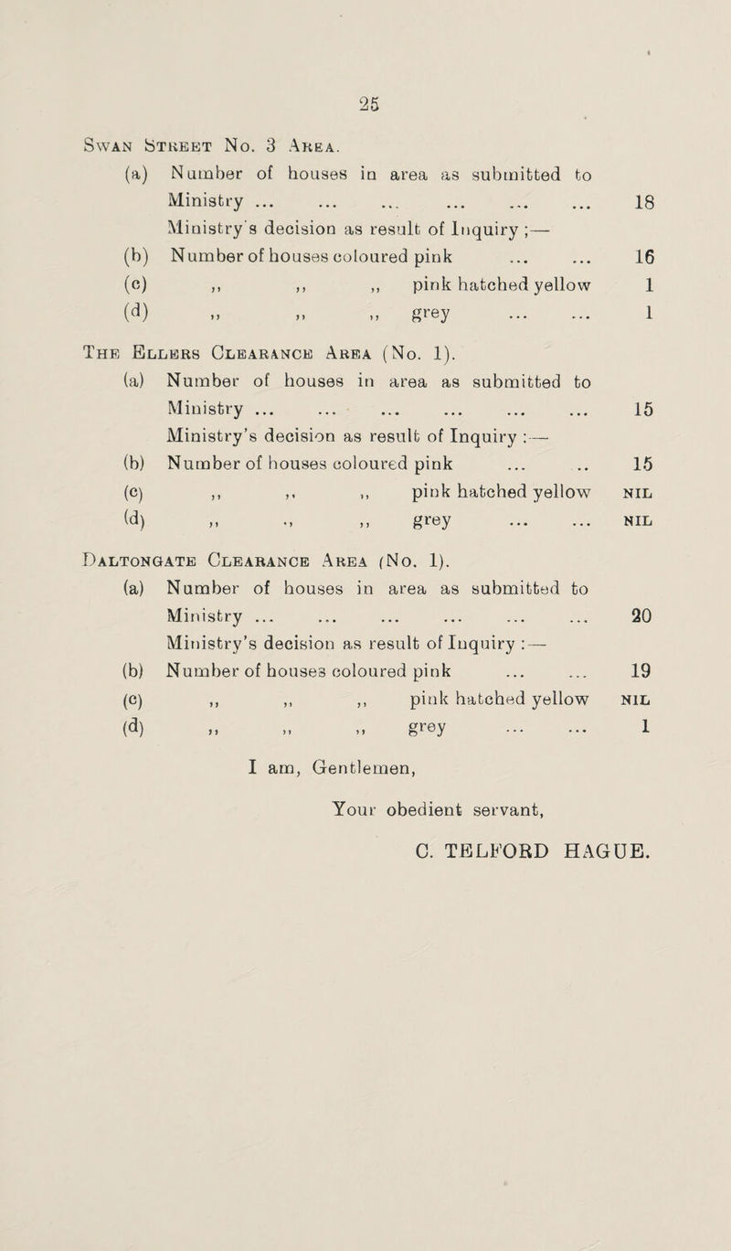 Swan Street No. 3 Area. (a) Number of bouses in area as submitted to Ministry ... Ministry’s decision as result of Inquiry ;— • • • 18 (b) Number of houses coloured pink • • • 16 (°) ,, ,, ,, pink hatched yellow 1 (d) .. » >, grey 1 The Eelers Clearance Area (No. 1). (a) Number of houses in area as submitted to Ministry ... Ministry’s decision as result of Inquiry :— * . • 15 (b) Number of houses coloured pink . • • 15 (c) ,, ,, ,, pink hatched yellow NIL (d) >. •> n grey ... NIL Daltongate Clearance Area (No. 1). (a) Number of houses in area as submitted to Ministry ... Ministry’s decision as result of Inquiry : — ... 20 (b) Number of houses coloured pink ... 19 (c) ,, ,, ,, pink hatched yellow NIL <d) ,, „ „ grey • • • 1 I am, Gentlemen, Your obedient servant, C. TELFORD HAGUE.