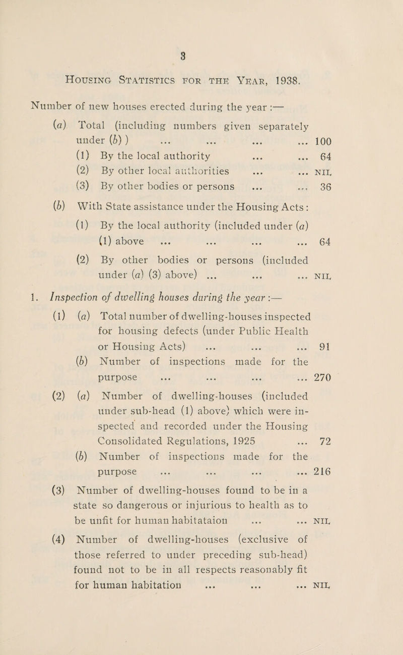 Housing Statistics for the Year, 1938. Number of new houses erected during the year :— (a) Total (including numbers given separately under (b) ) ... ... ... ... 100 (1) By the local authority ... ... 64 (2) By other local authorities ... ... nie (3) By other bodies or persons ... ... 36 (b) With State assistance under the Housing Acts : (1) By the local authority (included under (a) (l) above ... ... ... ... 64 (2) By other bodies or persons (included under (a) (3) above) ... ... ... nie 1. Inspection of dwelling houses during the year :— (1) (a) Total number of dwelling-houses inspected for housing defects (under Public Health or Housing Acts) ... ... ... 91 (b) Number of inspections made for the purpose ... ... ... ... 270 (2) (a) Number of dwelling-houses (included under sub-head (l) above) which were in¬ spected and recorded under the Housing Consolidated Regulations, 1925 ... 72 (b) Number of inspections made for the purpose ... ... ... ... 216 (3) Number of dwelling-houses found to be in a state so dangerous or injurious to health as to be unfit for human habitataion ... ... nie (4) Number of dwelling-houses (exclusive of those referred to under preceding sub-head) found not to be in all respects reasonably fit for human habitation ... ... ... nie