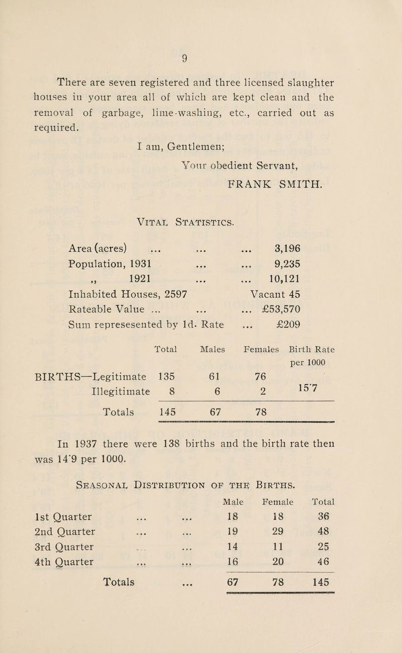 There are seven registered and three licensed slaughter houses in your area all of which are kept clean and the removal of garbage, lime-washing, etc,, carried out as required. I am, Gentlemen; Your obedient Servant, FRANK SMITH. Vital Statistics. Area (acres) Population, 1931 1921 Inhabited Houses, 2597 Rateable Value ... Sum represesented by Id. Rate ... 3,196 9,235 10,121 Vacant 45 ... £53,570 £209 Total Males Females Birth Rate per 1000 BIRTHS—Legitimate 135 61 76 Illegitimate 8 6 2 15*7 Totals 145 67 78 In 1937 there were 138 births and the birth rate then was 14*9 per 1000. Seasonal Distribution of the Births. Male Female Total 1st Quarter 18 18 36 2nd Quarter 19 29 48 3rd Quarter 14 11 25 4th Quarter 16 20 46