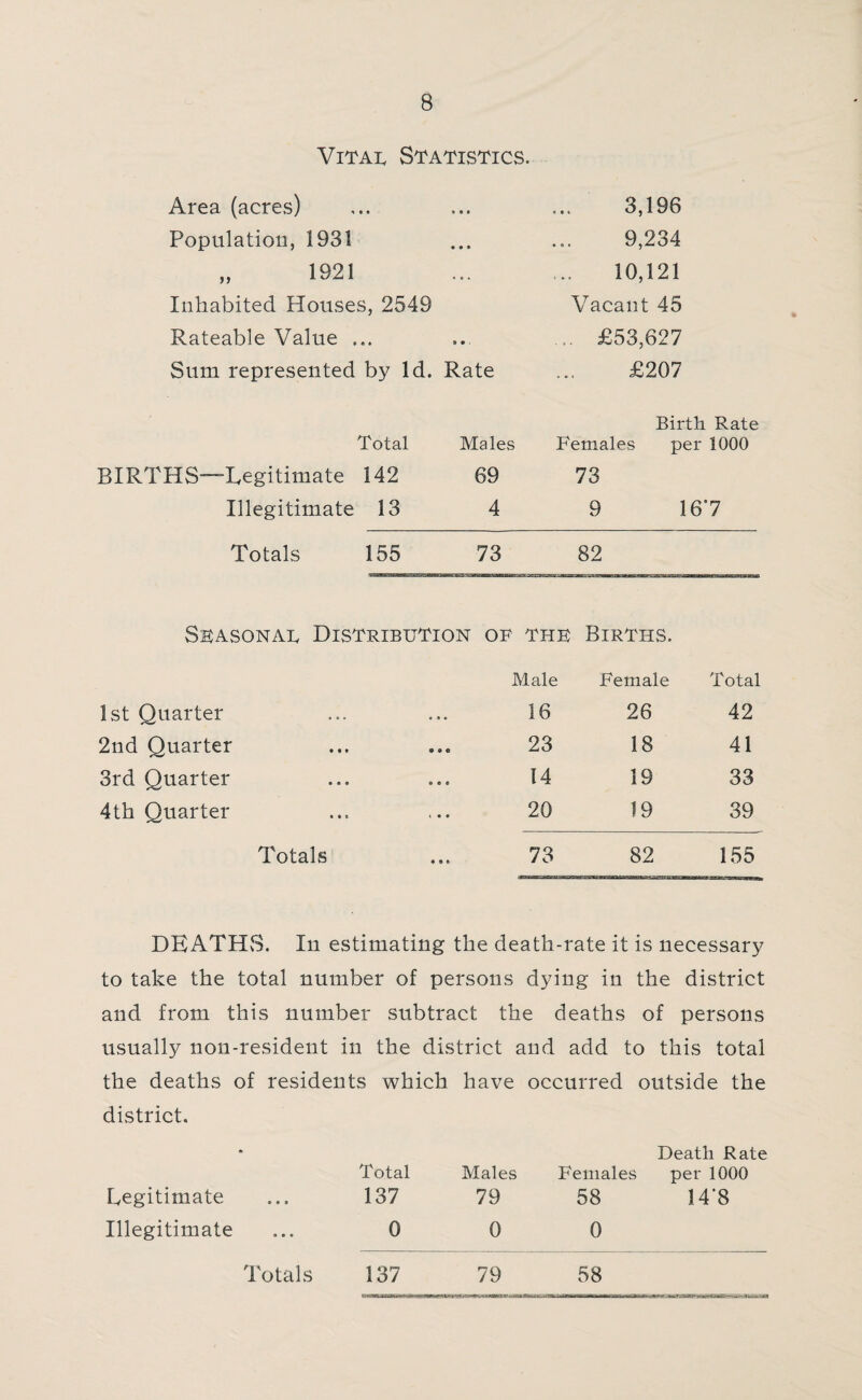 Vitae Statistics. Area (acres) * • • 3,196 Population, 1931 • • * 9,234 „ 1921 * *. 10,121 Inhabited Houses, 2549 Vacant 45 Rateable Value ... 9 • . ... £53,627 Sum represented by Id. Rate £207 Total Males Birth Rate Females per 1000 BIRTHS—Legitimate 142 69 73 Illegitimate 13 4 9 167 Totals 155 73 82 Seasonae Distribution of the Births. Male Female Total 1st Quarter 16 26 42 2nd Quarter 23 18 41 3rd Quarter 14 19 33 4th Quarter 20 19 39 Totals 73 82 155 DEATHS. In estimating the death-rate it is necessary to take the total number of persons dying in the district and from this number subtract the deaths of persons usually non-resident in the district and add to this total the deaths of residents which have occurred outside the district. * Total Males Death Rate Females per 1000 Legitimate 137 79 58 148 Illegitimate 0 0 0 Totals 137 79 58