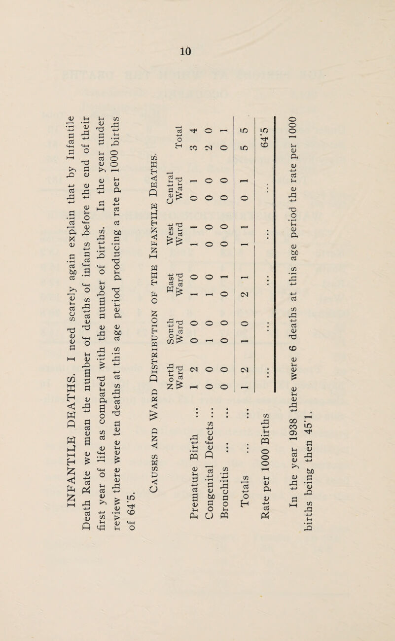 INFANTILE DEATHS. I need scarely again explain that by Infantile Death Rate we mean the number of deaths of infants before the end of their ft m v ^ Tj ft* £ .P P a ft © cd O D O Sft i—i D V-t 5 a D ft ft* ►ft Cd ft W bo a a 4-> .ft h o a E ft o O ft a a3 rjH O ft O £-i ft D a a 'd O • ▼—< ft Cd a is a « o o c/3 cd d ft aS D to in ft <P d a d ft D ft D £ D ft (U d D • T—< > CD ft LO d CD in W < W A w P M <1 a Z w P o 2 © a ^ <u s a ^ ft m u CD g3 ft rQ cn £ cd cd CO 03 o o o o o o o o o o o o ?3 a ft a +-> D D O M a ft o o © a -»-> bjo cd £h P PQ i—i p o CO cd £ o © d in ft • ft • r—* a W H in M £ ft ft a ft d u 03 O © d cd A ft ft o cd D ft in ft Z £ r-H o © P<S <1 Q z <1 w W co P a d +-» Vh • *—< PQ CD ft d ft cd a (D ft Ph in +-> o D <ft D A cd in a * D (j to a a ° O ft U W LO LO LO A © PH © * • — • F“* • « 03 © C T*=“< 03 • • • - e • • in a ft ft • s • • © © © Totals ft D a D ft* cd P3 o o o ft D a D ft Cd ft D as © o • 1—t ft D a D Cuo cd in cd as +-> cd D d CD D ft D £ D ft D d 00 CO 05 ft cd D D as births being then 45*1.