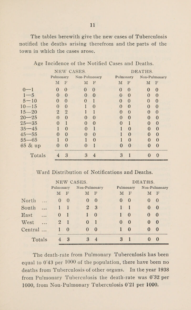 The tables herewith give the new cases of Tuberculosis notified the deaths arising therefrom and the parts of the town in which the cases arose. Age Incidence of the Notified Cases and Deaths. NEW CASES. DEATHS. Pulmonary Non-Pulmonary Pulmonary Non-Pulmonary M F M F M F M F 0—1 0 0 0 0 0 0 0 0 1—5 0 0 0 0 0 0 0 0 5—10 0 0 0 1 0 0 0 0 10—15 0 0 1 0 0 0 0 0 15—20 2 2 1 1 0 0 0 0 20—25 0 0 0 0 0 0 0 0 25—35 0 1 0 0 0 1 0 0 35—45 1 0 0 1 1 0 0 0 45—55 0 0 0 0 1 0 0 0 55—65 1 0 1 0 1 0 0 0 65 & up 0 0 0 1 0 0 0 0 Totals 4 3 3 4 3 1 0 0 Ward Distribution of Notifications and Deaths. NEW CASES. DEATHS. Pulmonary N on-Pulmonary Pulmonary Non-Pulmonary M F M F M F M F North 0 0 0 0 0 0 0 0 South 1 1 2 3 1 1 0 0 Bast 0 1 1 0 1 0 0 0 West 2 1 0 1 0 0 0 0 Central ... 1 0 0 0 1 0 0 0 Totals 4 3 3 4 3 1 0 0 The death-rate from Pulmonary Tuberculosis has been equal to 0'43 per 1000 of the population, there have been no deaths from Tuberculosis of other organs. In the year 1938 from Pulmonary Tuberculosis the death-rate was 0‘32 per 1000, from Non-Pulmonary Tuberculosis 0*21 per 1000.