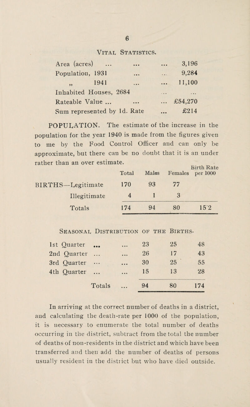 Vital Statistics. Area (acres) ... 3,196 Population, 1931 9,284 „ 1941 11,100 Inhabited Houses, 2684 ... ... Rateable Value ... ... £54,270 Sum represented by Id. Rate £214 POPULATION. The estimate of the increase in the population for the year 1940 is made from the figures given to me by the P'ood Control Officer and can only be approximate, but there can be no doubt that it is an under rather than an over estimate. Birth Rate BIRTHS—Legitimate Illegitimate Total 170 4 Males 93 1 Females 77 3 per 1000 Totals 174 94 80 15 2 Seasonal Distribution OF THE Births- 1st Quarter • •• • • • 23 25 48 2nd Quarter • » • • • • 26 17 43 3rd Quarter eta • • • 30 25 55 4 th Quarter • • • • • • 15 13 28 Totals • • • 94 80 174 In arriving at the correct number of deaths in a district, and calculating the death-rate per 1000 of the population, it is necessary to enumerate the total number of deaths occurring in the district, subtract from the total the number of deaths of non-residents in the district and which have been transferred and then add the number of deaths of persons usually resident in the district but who have died outside.