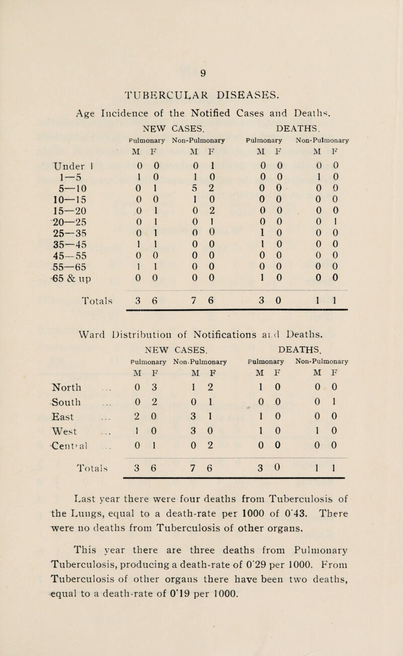 TUBERCULAR DISEASES. Age Incidence of the Notified Cases and Deaths • NEW CASES. DEATHS. Pulmonary Non-Pulmonary Pulmonary Non-Pulmonary M F M F M F M F Under 1 0 0 0 1 0 0 0 0 1—5 1 0 1 0 0 0 1 0 5—10 0 1 5 2 0 0 0 0 10—15 0 0 1 0 0 0 0 0 15—20 0 1 0 2 0 0 0 0 20—25 0 1 0 1 0 0 0 I 25—35 0 1 0 0 1 0 0 0 35—45 1 1 0 0 l 0 0 0 45—55 0 0 0 0 0 0 0 0 55—65 1 1 0 0 0 0 0 0 65 & up 0 0 0 0 1 0 0 0 Totals 3 6 7 6 3 0 1 1 Ward Distribution of Notifications ai.d Deaths. NEW CASES DEATHS. Pulmonary Non-Pulmonary Pulmonary Non-Pulmonary M F M F M F M F North 0 3 1 2 1 0 0 0 South 0 2 0 1 0 0 0 1 East 2 0 3 1 1 0 0 0 West 1 0 3 0 1 0 1 0 Central 0 1 0 2 0 0 0 0 Totals 3 6 7 6 3 0 1 1 Last year there were four deaths from Tuberculosis of the Lungs, equal to a death-rate per 1000 of 0'43. There were no deaths from Tuberculosis of other organs. This year there are three deaths from Pulmonary Tuberculosis, producing a death-rate of 0'29 per 1000. From Tuberculosis of other organs there have been two deaths, equal to a death-rate of 0’19 per 1000.