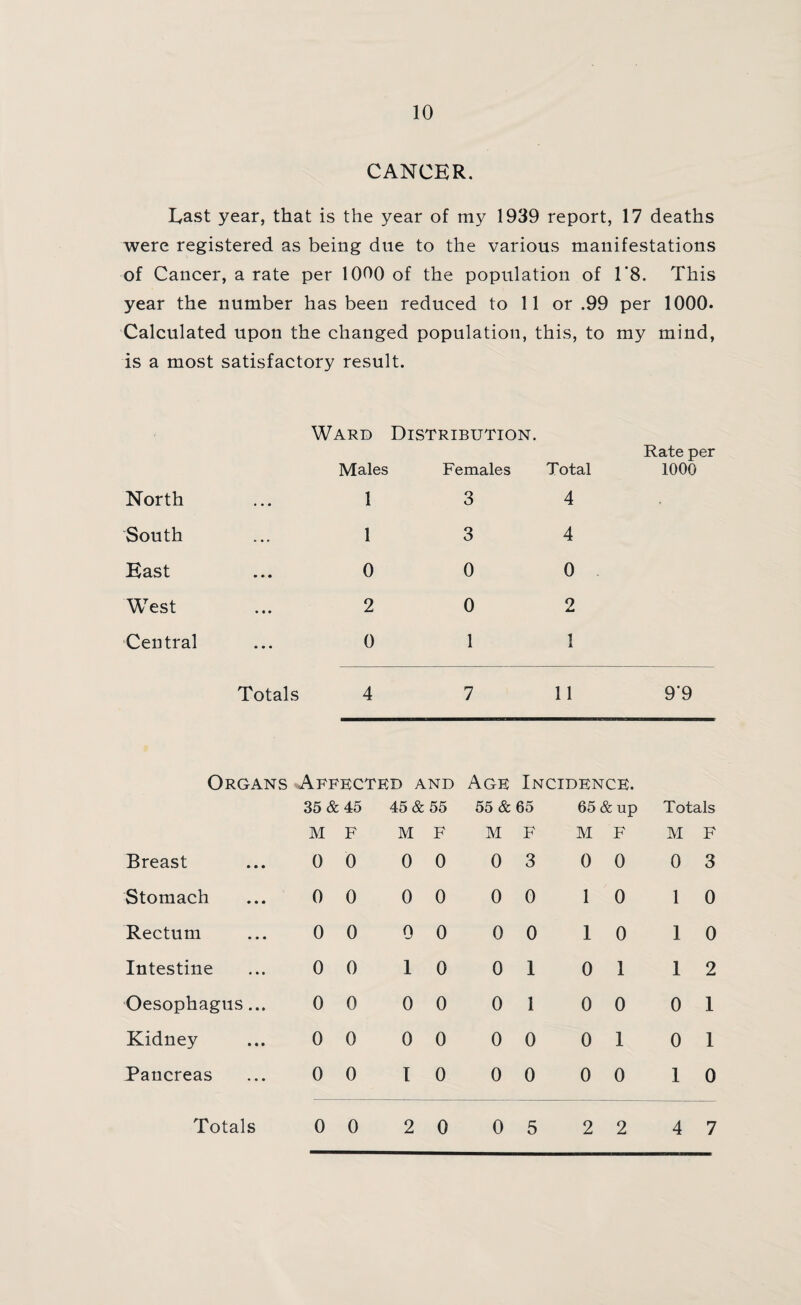 CANCER. East year, that is the year of my 1939 report, 17 deaths were registered as being due to the various manifestations of Cancer, a rate per 1000 of the population of 1*8. This year the number has been reduced to 11 or .99 per 1000. Calculated upon the changed population, this, to my mind, is a most satisfactory result. North South East West Central Ward Distribution. Males Females Total 1 3 4 1 3 4 0 0 0 2 0 2 0 1 1 Rate per 1000 Totals 4 7 11 9*9 Organs Affected and 35 & 45 45 & 55 Age Incidence. 55 & 65 65 & up Totals M F M F M F M F M F Breast 0 0 0 0 0 3 0 0 0 3 Stomach 0 0 0 0 0 0 1 0 1 0 Rectum 0 0 0 0 0 0 1 0 1 0 Intestine 0 0 1 0 0 1 0 1 1 2 Oesophagus... 0 0 0 0 0 I 0 0 0 1 Kidney 0 0 0 0 0 0 0 1 0 1 Pancreas 0 0 I 0 0 0 0 0 1 0