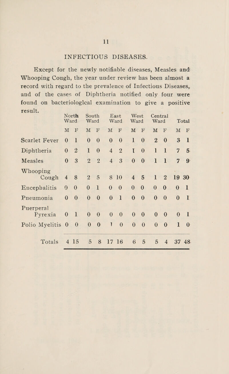 INFECTIOUS DISEASES. Except for the newly notifiable diseases, Measles and Whooping Cough, the year under review has been almost a record with regard to the prevalence of Infectious Diseases, and of the cases of Diphtheria notified only four were found on bacteriological examination to give a positive result. North Ward South Ward East Ward West Ward Central Ward Total M F M F M F M F M F M F Scarlet Fever 0 1 0 0 0 0 1 0 2 0 3 1 Diphtheria 0 2 1 0 4 2 I 0 1 1 7 5 Measles 0 3 2 2 4 3 0 0 1 1 7 9 Whooping Cough 4 8 2 5 8 10 4 5 1 2 19 30 Encephalitis 0 0 0 1 0 0 0 0 0 0 0 1 Pneumonia 0 0 0 0 0 1 0 0 0 0 0 1 Puerperal Pyrexia 0 1 0 0 0 0 0 0 0 0 0 I Polio Myelitis 0 0 0 0 1 0 0 0 0 0 1 0