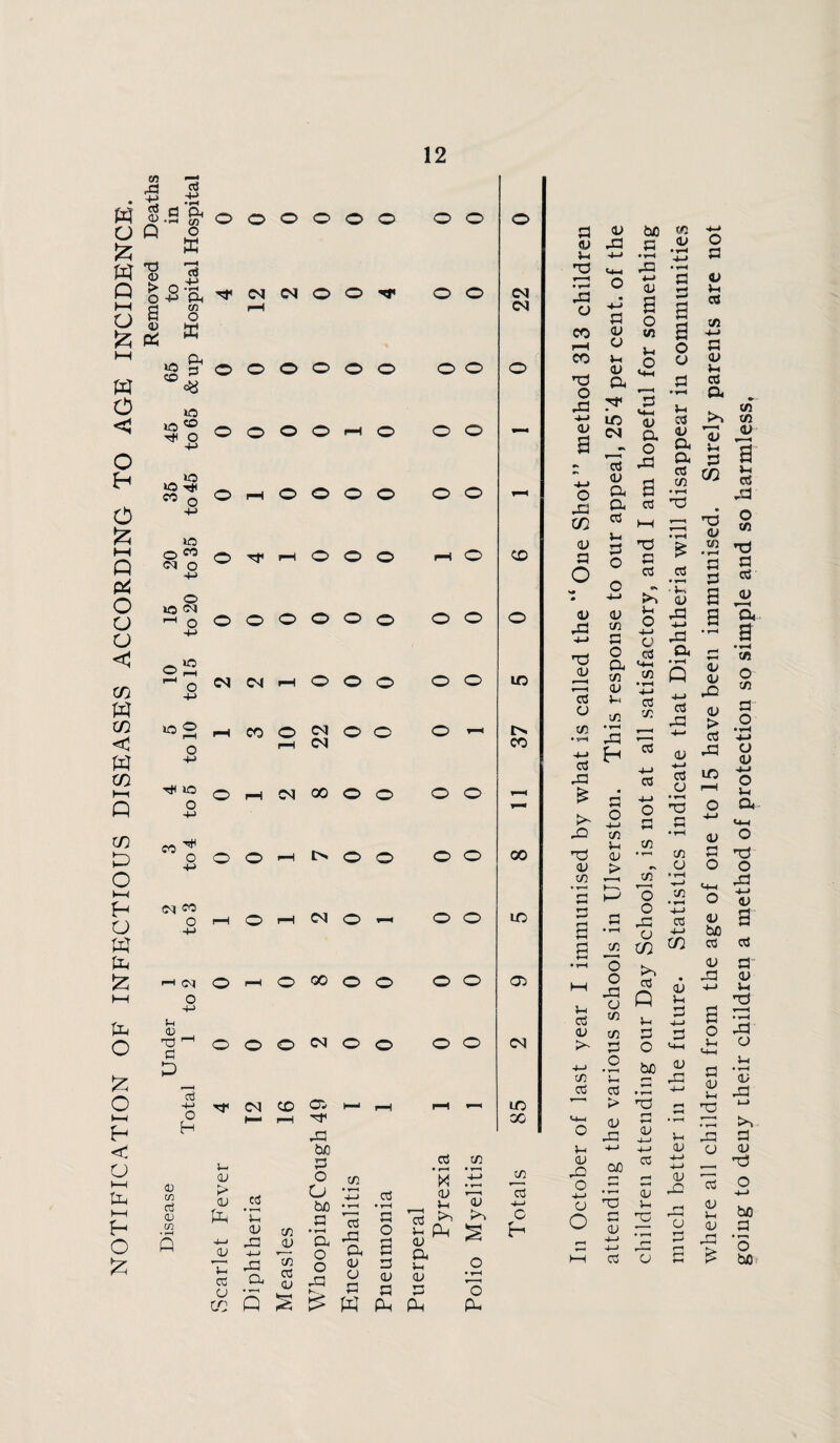 NOTIFICATION OF INFECTIOUS DISEASES ACCORDING TO AGE INCIDENCE. Removed Deaths Disease Under 1 2 3 4 5 10 15 20 35 45 65 to in Total 1 to 2 to 3 to 4 to 5 to 10 to 15 to 20 to 35 to 45 to 65 &up Hospital Hospital o o O’ o O o o o o CN <n o o o o CN pH <N o o o o o o o o o o o o o pH o o o — o pH o o o o o o o Tp o o o pH o CD o o o o o o o o O <N CN o o o o o to CN rH CN CO o pH 00 o o o o r—< o o IN o o o o 00 rH o r-H CN o - o o LO o pH o 00 o o o o Ob o o o CN o o o o cn <N CD Oi h—1 rH rH r—« to H— rH yr 00 d tn • f—H • v—* X .ti tn rt <u eft u -4-> Jft tuo v- P <u O xn r j a bo •'- . _ jr; n 13 3 05 n>’ h v tn r-< O u P-i ^ H ^ J sy ft ^ ti ai ^ <U 4-> .— o a {ft ry o -x £ FC p a s o CO Q ^ ^ w Pn pu a <u 5-. no y ■ H Jft o CO H CO no o jft <L> B o Jft tj} <L> {ft o <V Jft o v- aj a in CN 03 a; a a C3 H ftS o D <U Jft tn -j-> Jft O <l> a tn 03 Jft £ Jft rd a; V! 3 a a a tn v 5-< tn • hH Jft H a o -j-> tn u oj > tn O o Jft a VI 5-i 03 v tn - .2 tn eft o3 — > *n ^ u Jft 5-i ^ jo ^ mr *-* o o ra O g 03 children attending our Day Schools, is not at all satisfactory, and I am hopeful for something much better in the future. Statistics indicate that Diphtheria will disappear in communities where all children from the age of one to 15 have been immunised. Surely parents are not going to deny their children a method of protection so simple and so harmless.