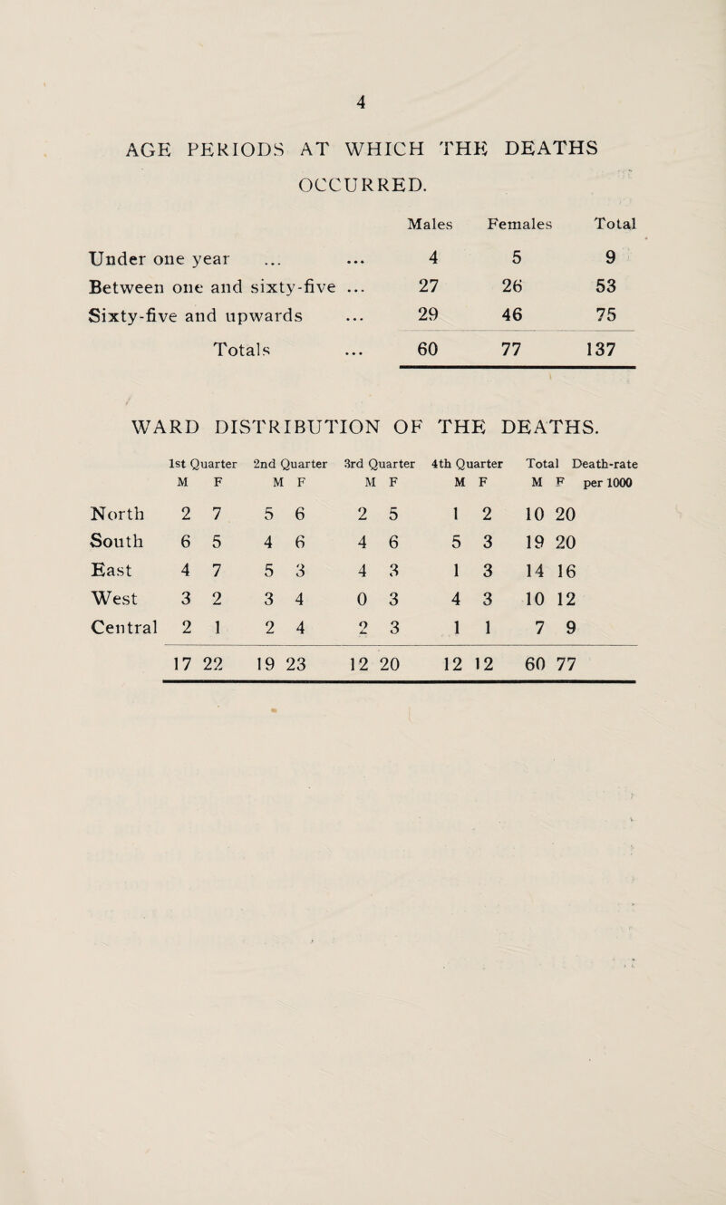 AGE PERIODS AT WHICH THE DEATHS OCCURRED. Males Females Total Under one year 4 5 9 Between one and sixty-five ... 27 26 53 Sixty-five and upwards 29 46 75 Totals 60 77 137 WARD DISTRIBUTION OF THE DEATHS. 1st Quarter 2nd Quarter 3rd Quarter 4th Quarter Total Death-rate M F M F M F M F M F per 1000 North 2 7 5 6 2 5 1 2 10 20 South 6 5 4 6 4 6 5 3 19 20 East 4 7 5 3 4 3 1 3 14 16 West 3 2 3 4 0 3 4 3 10 12 Central 2 1 2 4 o 3 1 1 7 9 17 22 19 23 12 20 12 12 60 77