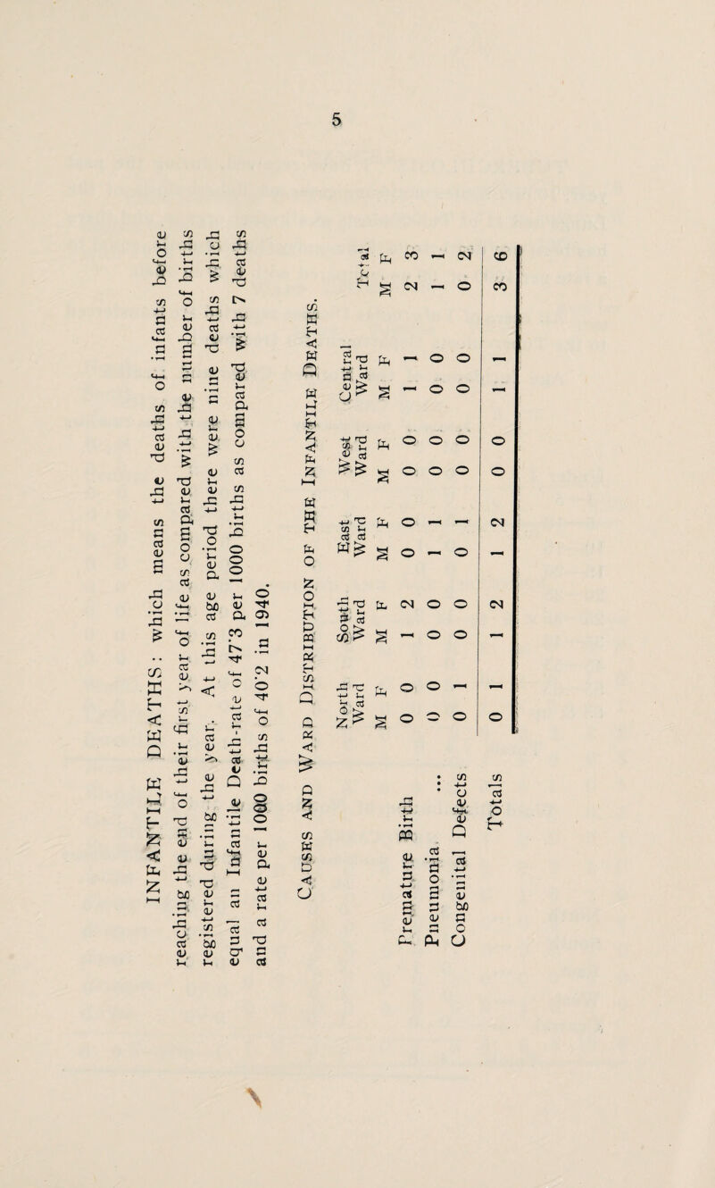 INFANTILE DEATHS : which means the deaths of infants before c/3 rn 43 O 4—» • f-H .i3 45. 43 £ o ^ n 5 03 03 03 ’XJ 43 a 03 43- c 4C ^ 03 <U £ 43 4—> 5 03 T3 Lh 03 03 is ^ TO 4-» a a o CJ C/3 03 03 t/3 43 > 03 03 T3 [> 43 nzf .2 *a 03 a 03 b£ '43 03 O -2 u ’S 03 03 ^ < r° <& v» 03 43 O T3 a 03 03 43 43 O 03 03 U u 03 03 03 43 4-> txC T3 rd. 03 4. 03 a a o o in o3 cn 43 +-» J-i • v-4 43 O o o ^ 6 03 ^ a 2 co t>. .a <N O o 03 ^ S O 5 5 cd -g. 03 .4 Q 43 TJ b/j 03 .4 03 4-> m cn W £h < w A w a M 5h £ <1 fc £ t—t m 8 a o £ o t—I. 4 cq W « ch c/2 Q <1 cO a o CO 0. £ GO 03 Vh jL) O O 2 43 • 4—> O 4-> r-4 P-H p ■« C/2 PQ CQ cr H-( i-i 03 a 03 W c/2 4 03, W a i_i cd • tt* a o 4-> cd O cd a o3 u a 4 cd cd 03 U 03 r-* 4 T3 a Ph C/2 4-> O 03 <+-i 03 Q 03 03 bo 4 O ^4 as -*-■• a CO cq CO H § co o CO n3 j-i a o o cd £ 2 o o 03 Jh a o o o o cd £ S o o o o ns a o _ cq cd £ 2 o o T3 Cl cq o o cq u CQ £ S o o u a o o cQ £ o o o C/2 Id ■4-* o cr 03 Cd