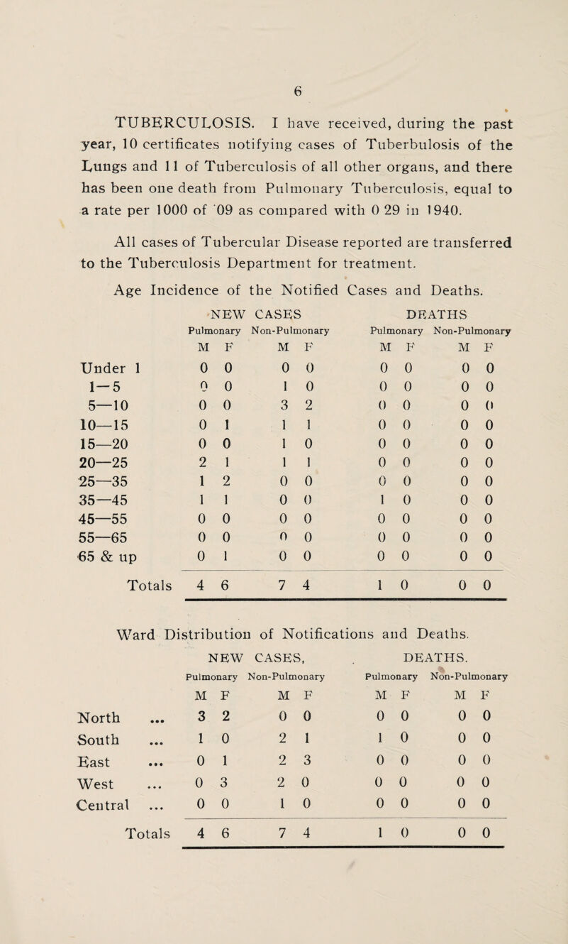 TUBERCULOSIS. I have received, during the past year, 10 certificates notifying cases of Tuberbulosis of the Lungs and 11 of Tuberculosis of all other organs, and there has been one death from Pulmonary Tuberculosis, equal to a rate per 1000 of 09 as compared with 0 29 in 1940. All cases of Tubercular Disease reported are transferred to the Tuberculosis Department for treatment. Age Incidence of the Notified Cases and Deaths. NEW CASES Pulmonary Non-Pulmonary DEATHS Pulmonary Non-Pulmonary Under 1 1—5 5—10 10—15 15—20 20—25 25—35 35—45 45—55 55—65 65 & up M F 0 0 0 0 0 0 M F 0 0 0 0 2 1 1 0 0 0 1 0 1 2 1 0 0 1 1 3 1 1 1 0 0 2 1 0 1 0 M F 0 0 0 0 0 0 0 0 0 0 M 0 F 0 0 0 0 0 0 0 0 0 0 0 0 0 0 o 0 0 0 0 1 0 0 0 0 0 0 0 0 0 0 0 0 0 0 0 0 0 0 0 0 0 North South East West Central 4 6 7 4 1 0 0 0 stribution of Notifications and Deaths. NEW CASES, DEATHS. Pulmonary Non-Pulmonary Pulmonary Non-Pulmonary M F M F M F M F 3 2 0 0 0 0 0 0 1 0 2 1 1 0 0 0 0 1 2 3 0 0 0 0 0 3 2 0 0 0 0 0 0 0 1 0 0 0 0 0