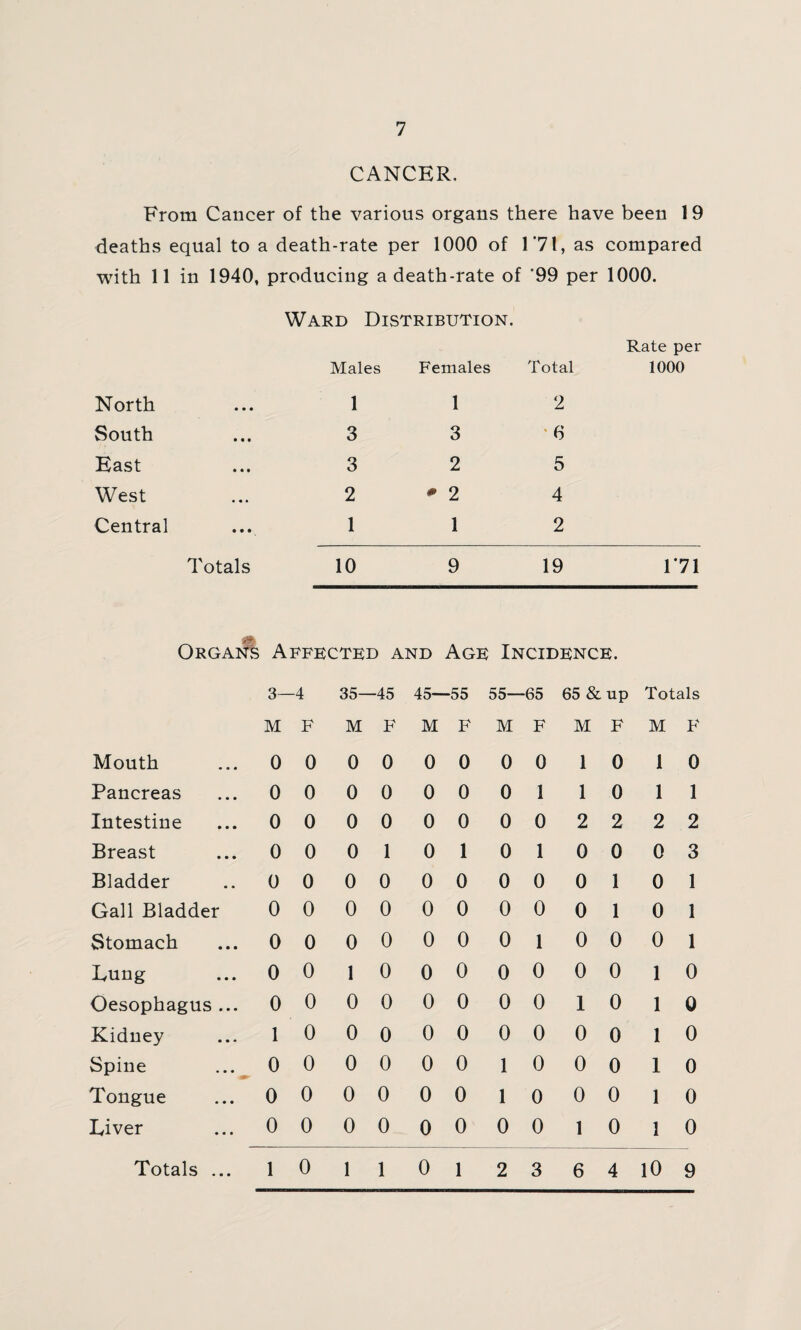 CANCER, From Cancer of the various organs there have been 1 9 deaths equal to a death-rate per 1000 of 171, as compared with 11 in 1940, producing a death-rate of '99 per 1000. Ward Distribution. Males Females Total Rate per 1000 North • • • 1 1 2 South • • • 3 3 '6 East • • t 3 2 5 West • • • 2 • 2 4 Central • • • 1 1 2 Totals 10 9 19 171 Organs Affected and Age Incidence. 3- -4 35- -45 45— -55 55- -65 65 & up Totals M F M F M F M F M F M F Mouth 0 0 0 0 0 0 0 0 1 0 1 0 Pancreas 0 0 0 0 0 0 0 1 1 0 1 1 Intestine 0 0 0 0 0 0 0 0 2 2 2 2 Breast 0 0 0 1 0 1 0 1 0 0 0 3 Bladder 0 0 0 0 0 0 0 0 0 1 0 1 Gall Bladder 0 0 0 0 0 0 0 0 0 1 0 1 Stomach 0 0 0 0 0 0 0 1 0 0 0 1 Lung 0 0 1 0 0 0 0 0 0 0 1 0 Oesophagus ... 0 0 0 0 0 0 0 0 1 0 1 0 Kidney 1 0 0 0 0 0 0 0 0 0 1 0 Spine ... 0 0 0 0 0 0 1 0 0 0 1 0 Tongue 0 0 0 0 0 0 1 0 0 0 1 0 Liver 0 0 0 0 0 0 0 0 1 0 1 0 Totals ... 1 0 1 1 0 1 2 3 6 4 10 9