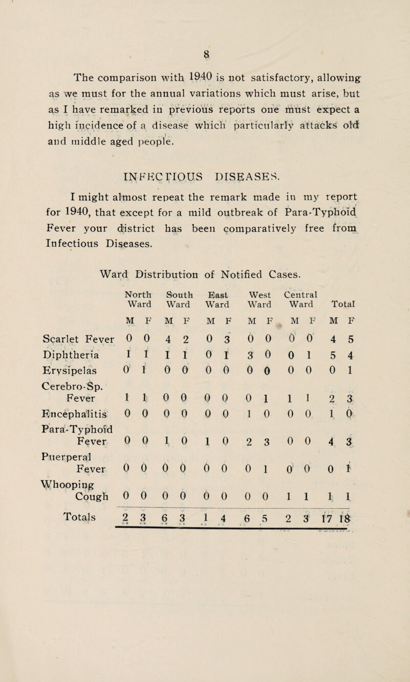 The comparison with 1940 is not satisfactory, allowing as we must for the annual variations which must arise, hut as I have remarked in previous reports one must expect a high incidence of a disease which particularly attacks old and middle aged people. INFECTIOUS DISEASES. I might almost repeat the remark made iti my report » * * J ■ for 1940, that except for a mild outbreak of Para-Typhoid Fever your district has been comparatively free from Infectious Diseases. Ward Distribution of Notified Cases. North Ward South Ward East Ward West Ward Central Ward Total M F M F M F M F M F M F Scarlet Fever 0 0 4 2 0 3 0 0 0 0 4 5 Diphtheria 1 1 I 1 0 I 3 0 0 1 5 4 Erysipelas 0 1 0 0 0 0 0 0 0 0 0 1 Cerebro-Sp. Fever 1 1 0 0 0 0 0 1 1 1 2 3 Encephalitis 0 0 0 0 0 0 1 0 0 0 1 0 Para-Typhoid Fever 0 0 1 0 1 0 2 3 0 0 4 3 Puerperal Fever 0 0 0 0 0 0 0 1 0 0 0 » 1 Whooping Cough 0 0 0 0 0 0 0 0 1 1 1 1 * * * 9 * » -b