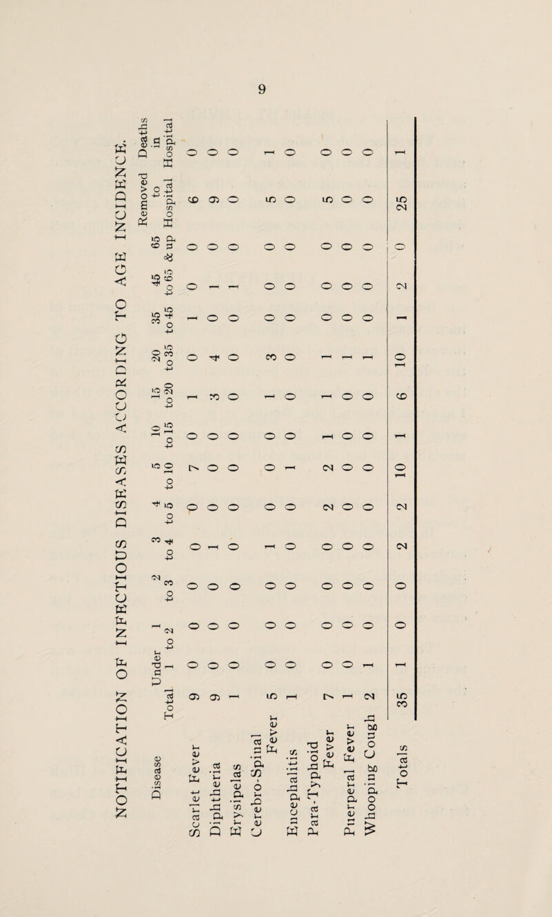 NOTIFICATION OF INFECTIOUS DISEASES ACCORDING TO AGE INCIDENCE C/} cl oj CH 1 - - v .5 ^ Q o O O O £ i-h O O O O O CO ^ o 4-> CO o o o H o m cd <D CO o o o o o o u <V X) t-H O o a P cd +-> Ob Ob o o o o o o I/O o o o o o o o o o O O r—( CN 3- 1 > 1) Dh 4- J CD 5- 03 o u <u _ > Cd « a to 03 • H V-I <u 43 °* & in ^cd SI v 6 a >- ’w £ <L> « Q W o Ui o3 43 a o r-< «—< w rs > 43 a t 03 3h cd pH u <v > V 'a Id u <u a Vh <d 43 biO a o u bo a »*—< a o o 43 O O -s c a C co <D O X CD Ob o l/b o tfb o o 25 io a tO £ c« O o o o o o o ° ° O Jo ^ o 4-> o - t-H o o o o o ai 35 to 45 t-H o o o o o o o - 20 to 35 o o CO o r-H t-H - o r-H 15 to 20 1—H :o o - o t-H o o CD 10 to 15 o o o o o r-H o o r-H 5 to 10 o o o t-H o o o t-H ^ IQ o o o o o o o tM CN UO CO 02 03 4-> O H £ £