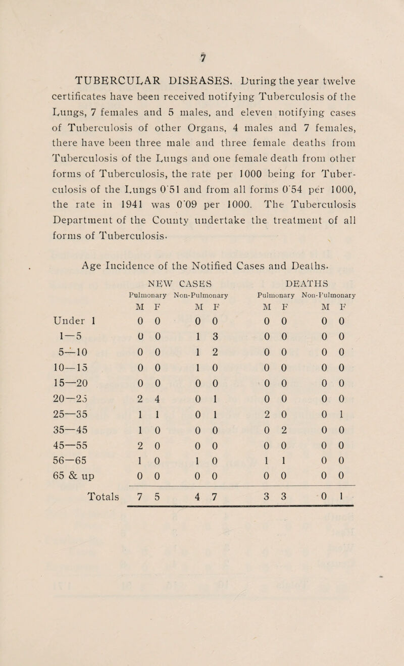 TUBERCULAR DISEASES. During the year twelve certificates have been received notifying Tuberculosis of the Lungs, 7 females and 5 males, and eleven notifying cases of Tuberculosis of other Organs, 4 males and 7 females, there have been three male and three female deaths from Tuberculosis of the Lungs and one female death from other forms of Tuberculosis, the rate per 1000 being for Tuber¬ culosis of the Lungs 0 51 and from all forms 0'54 per 1000, the rate in 1941 was 0‘09 per 1000. The Tuberculosis Department of the County undertake the treatment of all forms of Tuberculosis. Age Incidence of the Notified Cases and Deaths- NEW CASES DEATHS Pulmonary Non-Pulmonary Pulmonary Non-Pulmonary M F M F M F M F Under 1 0 0 0 0 0 0 0 0 1 — 5 0 0 1 3 0 0 0 0 5—10 0 0 1 2 0 0 0 0 10—15 0 0 1 0 0 0 0 0 15—20 0 0 0 0 0 0 0 0 20—25 2 4 0 1 0 0 0 0 25—35 1 1 0 1 2 0 0 1 35—45 1 0 0 0 0 2 0 0 45—55 2 0 0 0 0 0 0 0 56—65 1 0 1 0 1 1 0 0 65 & up 0 0 0 0 0 0 0 0