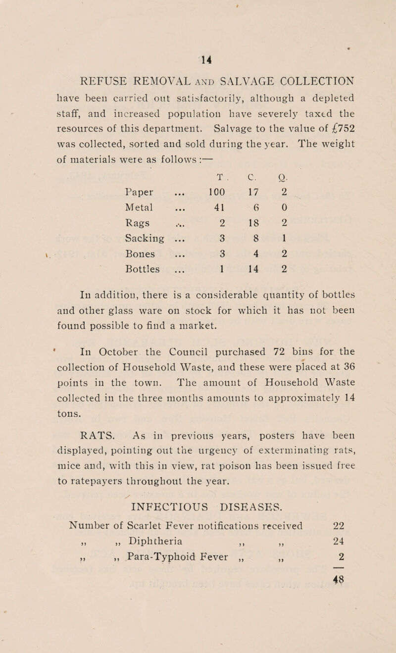 / 14 REFUSE REMOVAL and SALVAGE COLLECTION have been carried out satisfactorily, although a depleted staff, aud increased population have severely taxed the resources of this department. Salvage to the value of £752 was collected, sorted and sold during the year. The weight of materials were as follows — T . C. Q. Paper 100 17 2 Metal 41 6 0 Rags 2 18 2 Sacking ... 3 8 1 Bones 3 4 2 Bottles 1 14 2 In addition, there is a considerable quantity of bottles and other glass ware on stock for which it has not been found possible to find a market. In October the Council purchased 72 bins for the collection of Household Waste, and these were placed at 36 points in the town. The amount of Household Waste collected in the three months amounts to approximately 14 tons. RATS. As in previous years, posters have been displayed, pointing out the urgency of exterminating rats, mice and, with this in view, rat poison has been issued free to ratepayers throughout the year. INFECTIOUS DISEASES. Number of Scarlet Fever notifications received 22 ,, ,, Diphtheria ,, ,, 24 ,, ,, Para-Typhoid Fever ,, ,, 2 48