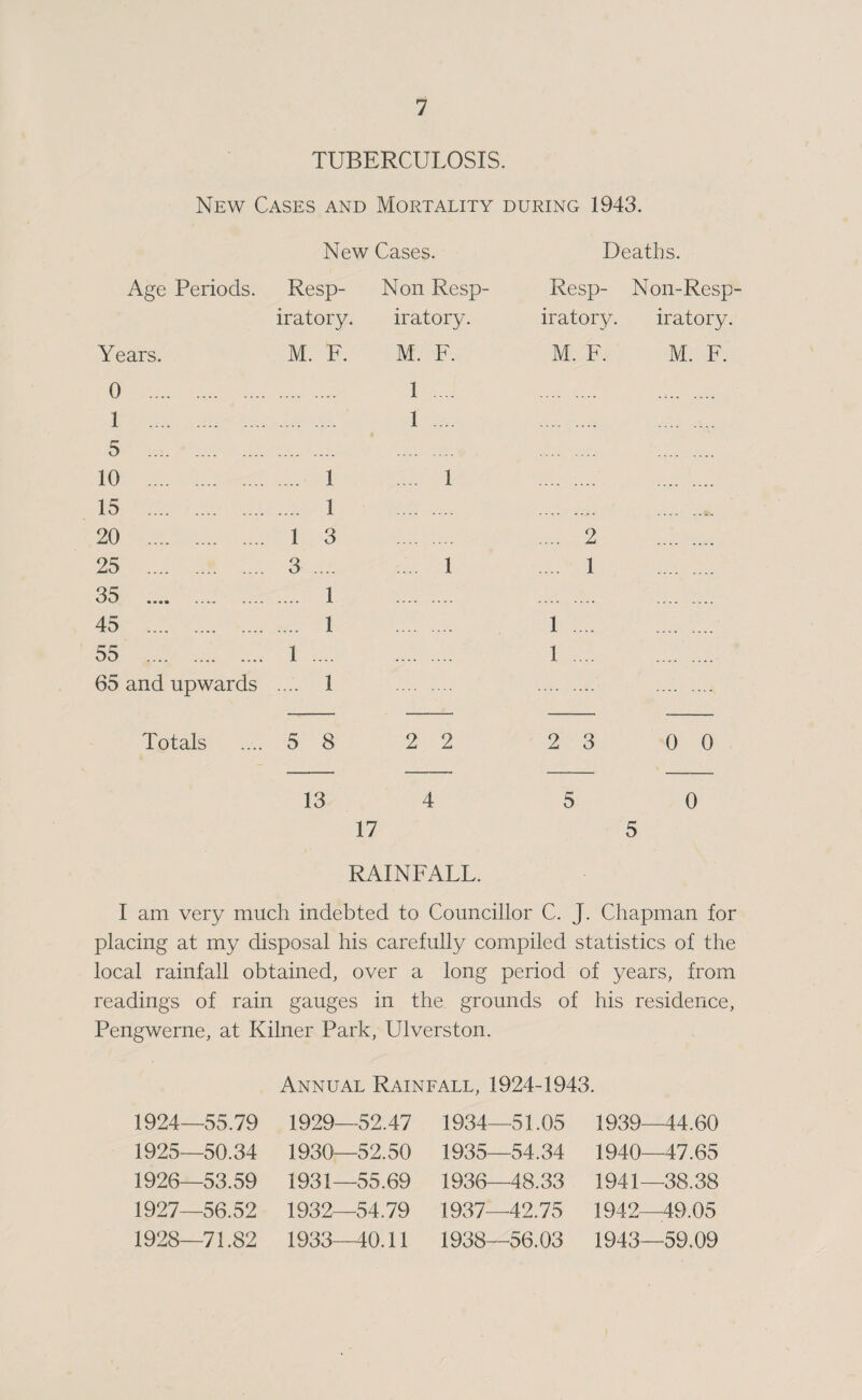 TUBERCULOSIS. New Cases and Mortality during 1943. New Cases. Deaths. Age Periods. Resp- Non Resp- Resp- Non-Resp- iratory. iratory. iratory. iratory. Years. M. F. M. F. M. F. M. F. 0 . . 1 .... .... .... 1 . .. 1 ... ... . 5 . . . 10 . .... 1 .... 1 ... .... .... 15 . .... 1 . .... .... .... 20 . 1 3 . .... 2 . 25 . 3 .... ... 1 .... 1 35 . .... 1 . . . 45 . .... 1 . 1 .... . 55 . 1 .... . 1 .... . 65 and upwards .... 1 . . Totals 5 8 2 2 2 3 0 0 13 4 5 0 17 5 RAINFALL. I am very much indebted to Councillor C. J. Chapman for placing at my disposal his carefully compiled statistics of the local rainfall obtained, over a long period of years, from readings of rain gauges in the grounds of his residence, Pengwerne, at Kilner Park, Ulverston. Annual Rainfall, 1924-1943. 1924— 55.79 1925— 50.34 1926— 53.59 1927— 56.52 1928— 71.82 1929— 52.47 1930— 52.50 1931— 55.69 1932— 54.79 1933— 40.11 1934— 51.05 1935— 54.34 1936— 48.33 1937— 42.75 1938— 56.03 1939— 44.60 1940— 47.65 1941— 38.38 1942— 49.05 1943— 59.09