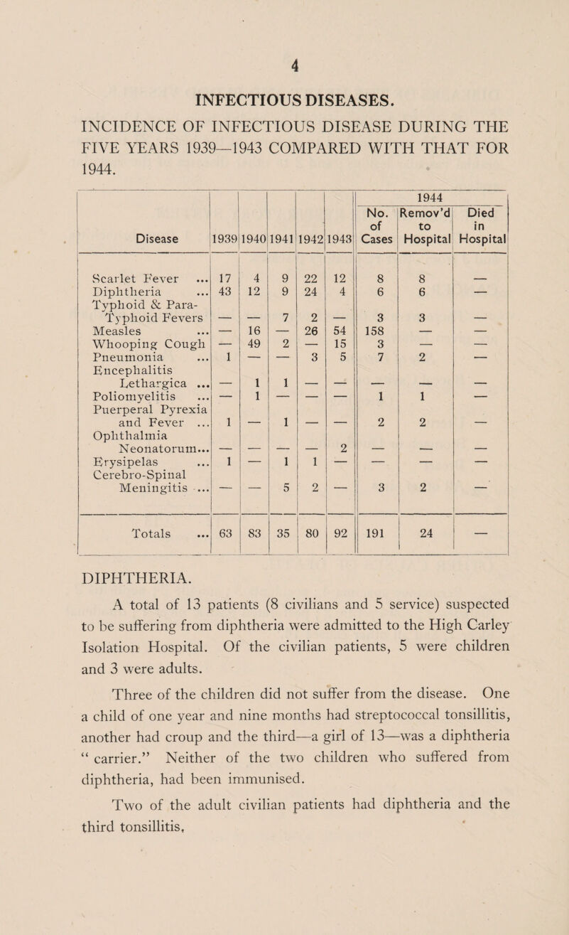 INFECTIOUS DISEASES. INCIDENCE OF INFECTIOUS DISEASE DURING THE FIVE YEARS 1939—1943 COMPARED WITH THAT FOR 1944. Disease 1939 1940 1941 1942 1943 No. of Cases 1944 Remov’d to Hospital Died in Hospital Scarlet Fever 17 4 9 22 12 8 8 Diphtheria 43 12 9 24 4 6 6 — Typhoid & Para- Typhoid Fevers — — 7 2 — 3 3 — Measles — 16 — 26 54 158 — — Whooping Cough — 49 2 — 15 3 — — Pneumonia 1 — — 3 5 7 2 — Encephalitis Dethargica ... — 1 1 — — — — — Poliomyelitis — 1 — — — 1 1 — Puerperal Pyrexia and Fever ... 1 — 1 — — 2 2 — Ophthalmia Neonatorum... — — — — 2 — — — Erysipelas 1 — 1 1 — — — — Cerebro-Spinal Meningitis ... 5 2 3 2 Totals 63 83 35 80 92 191 24 DIPHTHERIA. A total of 13 patients (8 civilians and 5 service) suspected to be suffering from diphtheria were admitted to the High Carley Isolation Hospital. Of the civilian patients, 5 were children and 3 were adults. Three of the children did not suffer from the disease. One a child of one year and nine months had streptococcal tonsillitis, another had croup and the third—a girl of 13—was a diphtheria “ carrier.” Neither of the two children who suffered from diphtheria, had been immunised. Two of the adult civilian patients had diphtheria and the third tonsillitis,