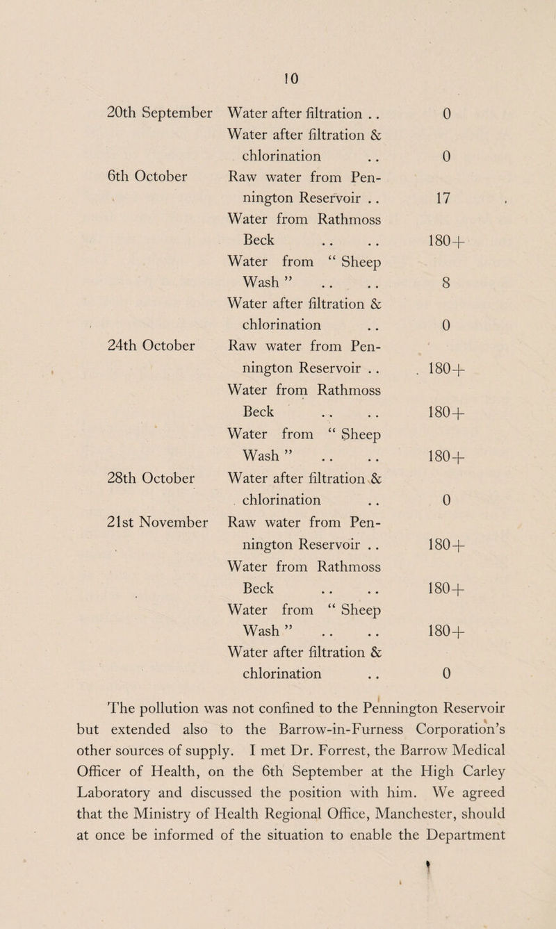 20th September Water after filtration .. Water after filtration & 0 chlorination 0 6th October Raw water from Pen¬ nington Reservoir .. Water from Rathmoss 17 Beck Water from “ Sheep 180+ Wash ” Water after filtration & 8 chlorination 0 24th October Raw water from Pen¬ nington Reservoir . . Water from Rathmoss . 180+ Beck Water from “ Sheep 180+ Wash ” 180+ 28th October Water after filtration & chlorination 0 21st November Raw water from Pen¬ • nington Reservoir .. Water from Rathmoss 180+ Beck Water from “ Sheep 180+ Wash ” Water after filtration & 180+ chlorination 0 The pollution was not confined to the Pennington Reservoir but extended also to the Barrow-in-Furness Corporation’s other sources of supply. I met Dr. Forrest, the Barrow Medical Officer of Health, on the 6th September at the High Carley Laboratory and discussed the position with him. We agreed that the Ministry of Health Regional Office, Manchester, should at once be informed of the situation to enable the Department % l